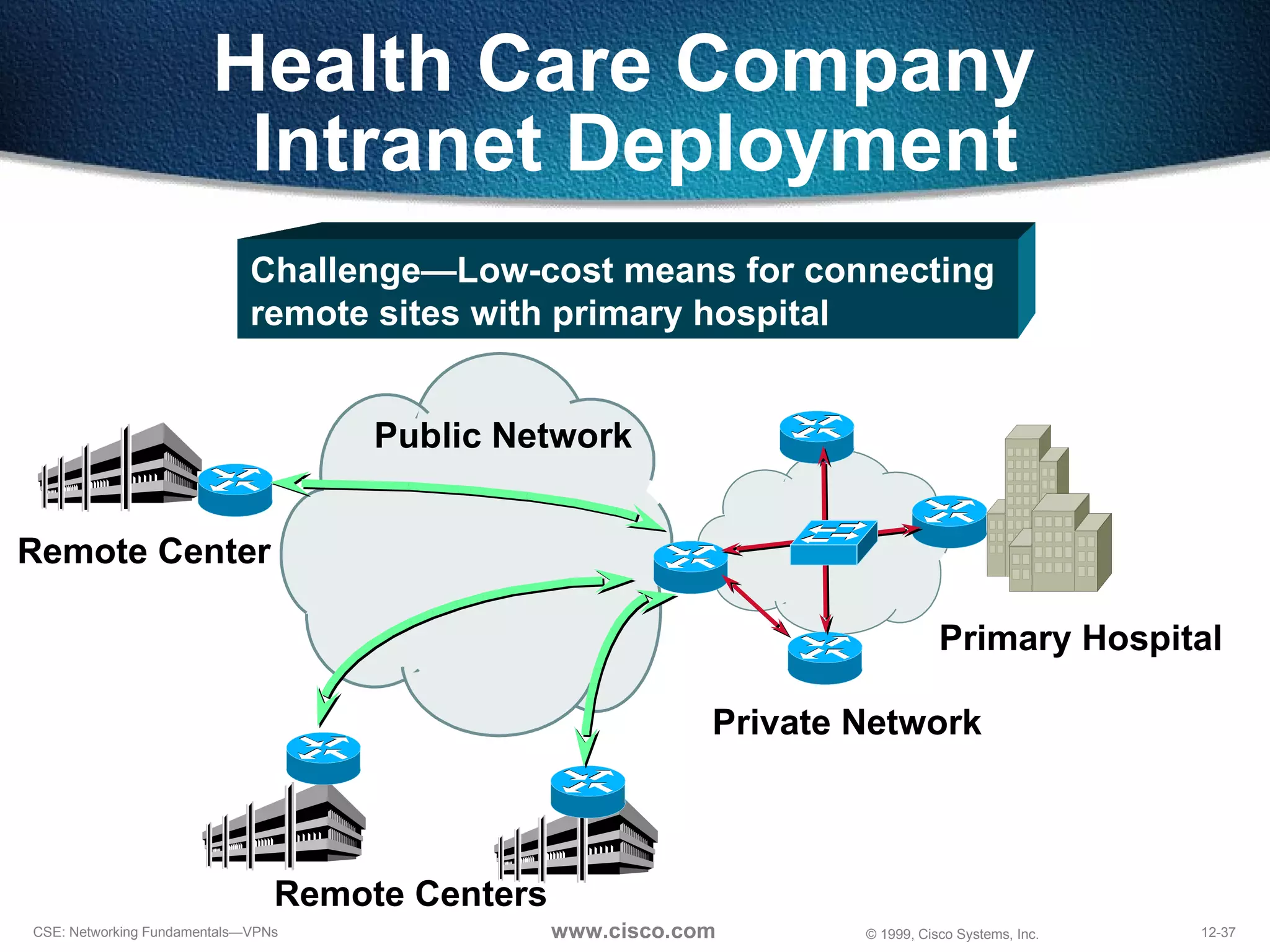 Health Care Company  Intranet Deployment Challenge—Low-cost means for connecting  remote sites with primary hospital  Primary Hospital Remote Centers Remote Center Public Network Private Network 