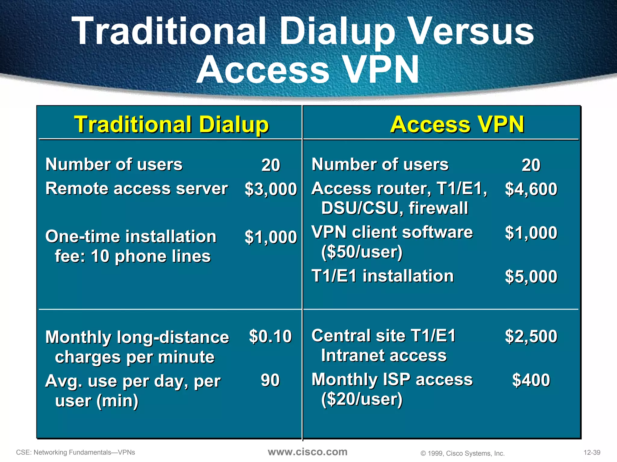Traditional Dialup Versus  Access VPN Monthly long-distance charges per minute Avg. use per day, per user (min) Traditional Dialup Access VPN Number of users Remote access server One-time installation  fee: 10 phone lines 20 $4,600 $1,000 $5,000 20 $3,000 $1,000 Number of users Access router, T1/E1, DSU/CSU, firewall VPN client software  ($50/user) T1/E1 installation $0.10 90 Central site T1/E1 Intranet access Monthly ISP access ($20/user) $2,500 $400 