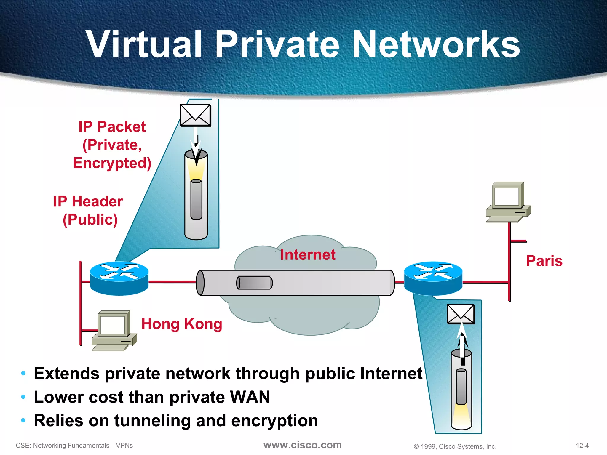 Extends private network through public Internet Lower cost than private WAN Relies on tunneling and encryption Virtual Private Networks Internet Hong Kong Paris IP Packet (Private, Encrypted) IP Header  (Public) 
