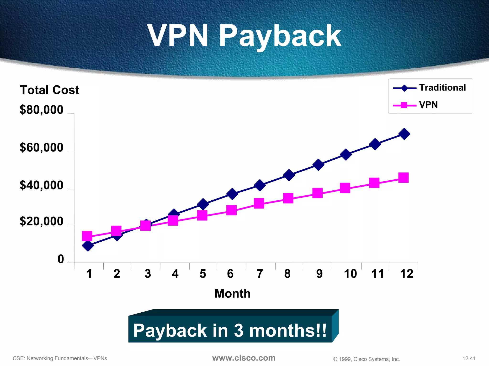 VPN Payback 0 $20,000 $40,000 $60,000 $80,000 1 2 3 4 5 6 7 8 9 10 11 12 Month Payback in 3 months!! Total Cost Traditional VPN 
