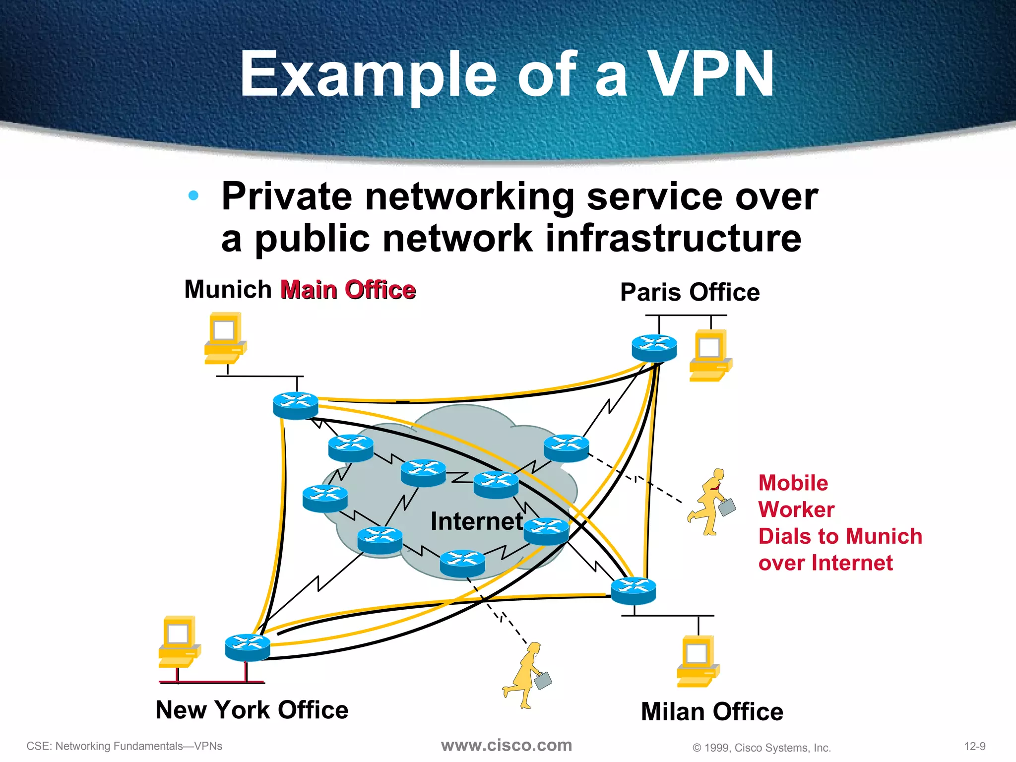 Example of a VPN Private networking service over  a public network infrastructure Munich  Main Office New York Office Milan Office Paris Office Internet Mobile Worker Dials to Munich over Internet 