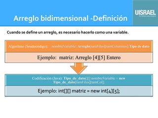 Arreglo bidimensional -Definición
Cuando se define un arreglo, es necesario hacerlo como una variable.
Codificación (Java): Tipo_de_dato[][] nombreVariable = new
Tipo_de_dato[tamFilas][tamCol];
Ejemplo: int[][] matriz = new int[4][5];
Algoritmo (Seudocódigo): nombreVariable: Arreglo[tamFilas][tamColumnas] Tipo de dato
Ejemplo: matriz: Arreglo [4][5] Entero
 