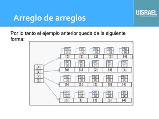 Arreglo de arreglos
Por lo tanto el ejemplo anterior queda de la siguiente
forma:
 