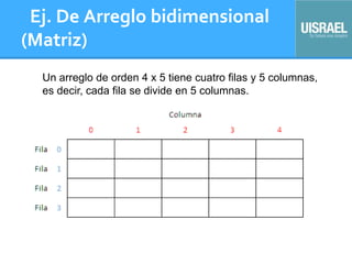 Ej. De Arreglo bidimensional
(Matriz)
Un arreglo de orden 4 x 5 tiene cuatro filas y 5 columnas,
es decir, cada fila se divide en 5 columnas.
 