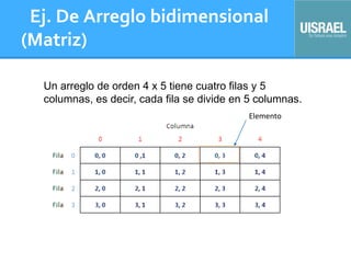 Ej. De Arreglo bidimensional
(Matriz)
Un arreglo de orden 4 x 5 tiene cuatro filas y 5
columnas, es decir, cada fila se divide en 5 columnas.
Elemento
 