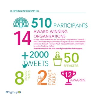 U-SPRING INFOGRAPHIC
2
POWER
TALKS
AWARDS
12
8
ROUND
TABLES
14
AWARD-WINNING
ORGANIZATIONS
2000+TWEETS 50SPEAKERS
Orange • Unibail-Rodamco • Air Liquide • CapGemini • Generali •
SNEF Université • Engie University • Carglass • EOGN - Gendarmerie
nationale • Renault • Groupe Poult • Peugeot Citroën Automobiles •
La Lectra Academy • Safran
and the Person of the Year award given to Martin Bouygues
 