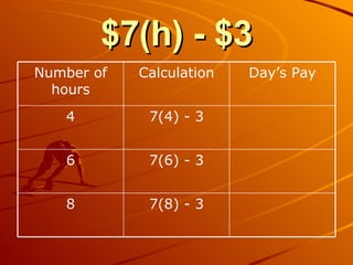 $7(h) - $3 7(8) - 3 8 7(6) - 3 6 7(4) - 3 4 Day’s Pay Calculation Number of hours 