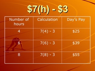 $7(h) - $3 $55 7(8) - 3 8 $39 7(6) - 3 6 $25 7(4) - 3 4 Day’s Pay Calculation Number of hours 