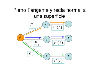 Plano Tangente y recta normal a
una superficie
x
y
t
t
xF
F
)(tx ′
y tF
yF )(ty ′
z tzF
)(tz ′
 