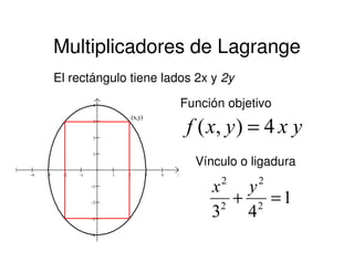 Multiplicadores de Lagrange
El rectángulo tiene lados 2x y 2y
2
3
4
(x,y)
Función objetivo
yxyxf 4),( =
−4 −3 −2 −1 1 2 3 4 5
−4
−3
−2
−1
1
2
yxyxf 4),( =
Vínculo o ligadura
1
43 2
2
2
2
=+
yx
 