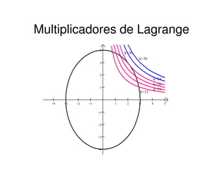 Multiplicadores de Lagrange
1
2
3
4
k=20
k=24
k=30
k=36
−4 −3 −2 −1 1 2 3 4 5
−4
−3
−2
−1
1
k=16
k=20
k=12
 