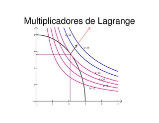 Multiplicadores de Lagrange
3
4 k=30
k=36
1 2 3 4 5
1
2
k=16
k=20
k=24
k=12
 