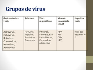 Grupos de vírus
Gastroenterites
virais
Arbovírus Vírus
respiratórios
Vírus de
transmissão
sexual
Hepatites
virais
Astrovirus,
Calicivirus,
Rotavirus,
Coronavírus,
Norovírus ,
Adenovírus
Flavivírus,
Togavírus,
Arenavírus,
Bunyavírus
Influenza,
Rinovírus, RSV,
Parainfluenza,
Coronavírus,
Adenovírus
HBV,
HIV,
CMV,
HPV
Vírus das
hepatites A-
E
 