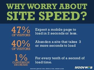 WHY WORRY ABOUT
SITE SPEED?
Expect a mobile page to
load in 2 seconds or less.47%OF VISITORS
Abandon a site that takes 3
or more seconds to load
For every tenth of a second of
load time.
40%OF VISITORS
1%CONVERSION
DECREASE
sources: gomez.com, akamai.com, amazon.com
 