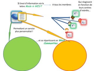Qui réagissent en fonction de leurs centres d’intérêts…1 Envoi d’information via la lettre Made in WESTA tous les membresPermettant un service plus personnalisé !… et se répartissent en West Communities