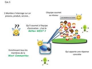 Cas 1L’équipe soumet au réseau1 Membre s’interroge sur un process, produit, service…??Qu’il soumet à l’équipe d’animation : c’est le Réflex WEST !!Enrichissant tous les membres de laWest CommunitiesQui apporte une réponse concrète