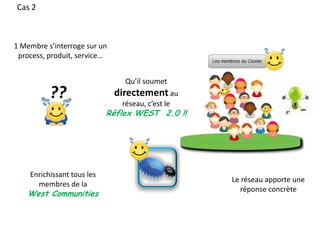 Cas 21 Membre s’interroge sur un process, produit, service…Qu’il soumet directement au réseau, c’est leRéflex WEST  2.0 !!??Enrichissant tous les membres de laWest CommunitiesLe réseau apporte une réponse concrète