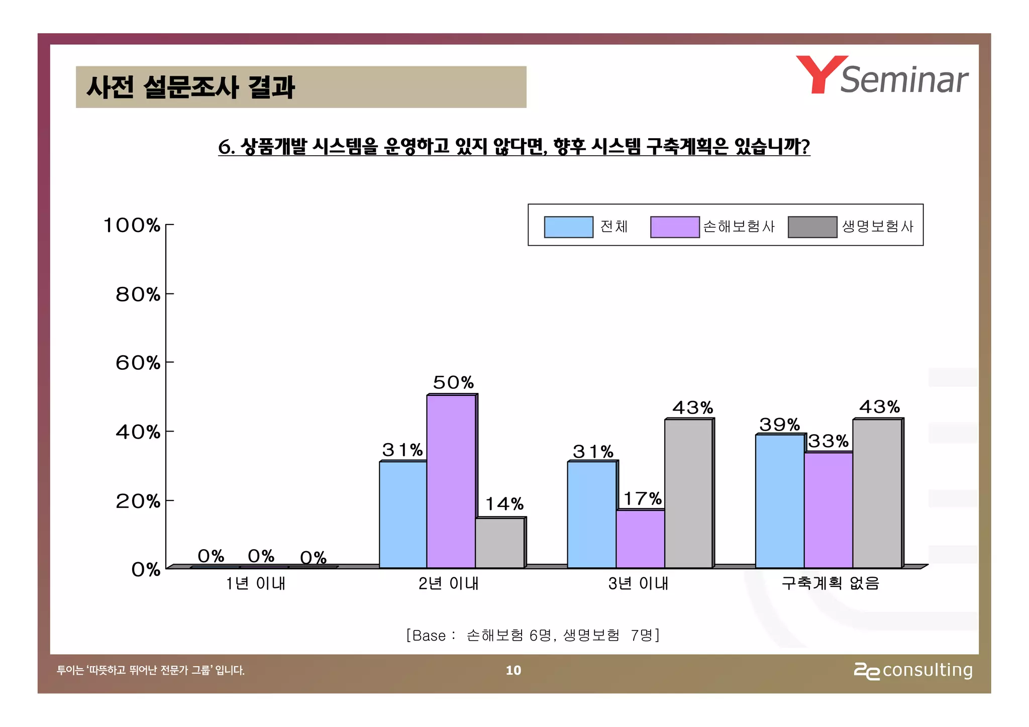 사전 설문조사 결과

         6. 상품개발 시스템을 운영하고 있지 않다면, 향후 시스템 구축계획은 있습니까?


10 0%                                        전체           손해보험사       생명보험사



 8 0%


 6 0%
                                50%
                                                        43%               43%
 4 0%                                                         39%
                                                                    33%
                          31%               31%

 2 0%                                 14%         17%


        0%    0%     0%
  0%
             1년 이내          2년 이내             3년 이내               구축계획 없음


                           [Base : 손해보험 6명, 생명보험 7명]

                                       10
 