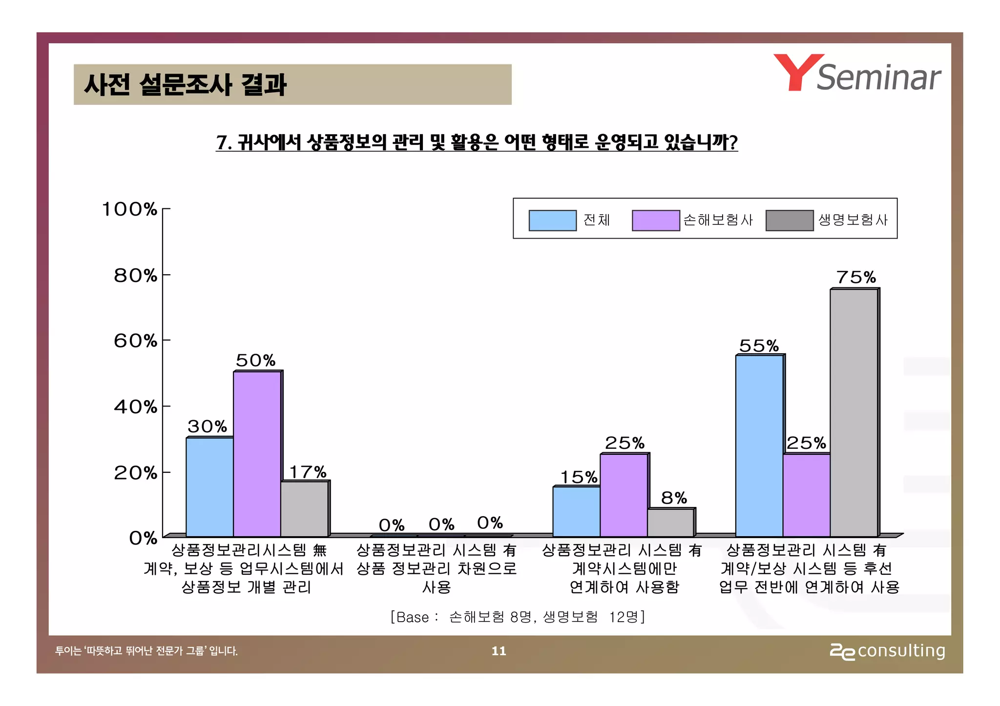 사전 설문조사 결과

          7. 귀사에서 상품정보의 관리 및 활용은 어떤 형태로 운영되고 있습니까?


10 0%
                                             전체         손해보험사       생명보험사


 8 0%                                                                   75%


 6 0%                                                       55%
              50%

 4 0%
        30%
                                                 25%              25%
 2 0%               17%                    15%
                                                       8%
                          0%   0%   0%
  0%
     상품정보관리시스템 無    상품정보관리 시스템 有          상품정보관리 시스템 有 상품정보관리 시스템 有
   계약, 보상 등 업무시스템에서 상품 정보관리 차원으로            계약시스템에만    계약/보상 시스템 등 후선
      상품정보 개별 관리         사용                 연계하여 사용함   업무 전반에 연계하여 사용
                          [Base : 손해보험 8명, 생명보험 12명]

                                     11
 