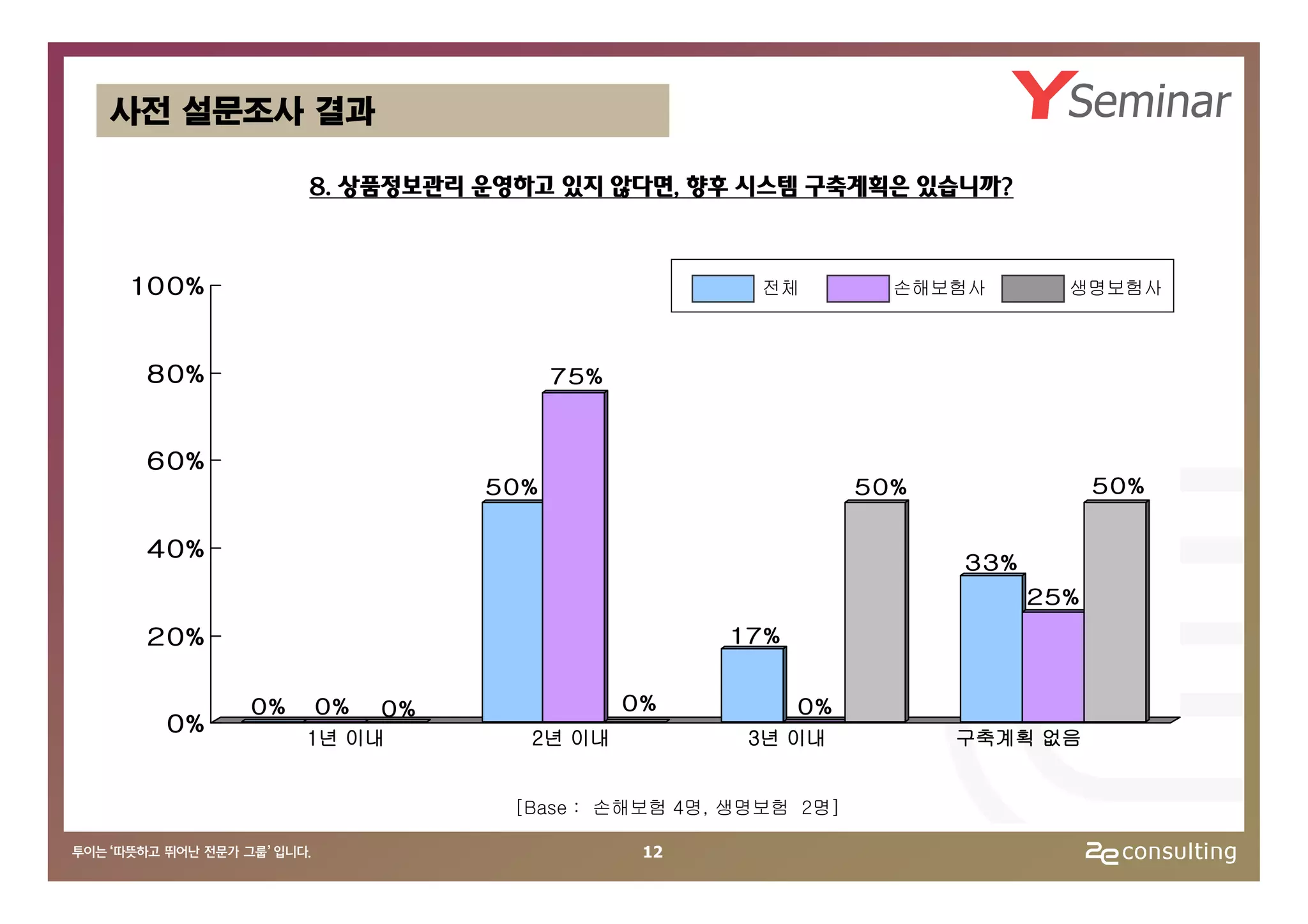 사전 설문조사 결과

             8. 상품정보관리 운영하고 있지 않다면, 향후 시스템 구축계획은 있습니까?


10 0%                                     전체          손해보험사       생명보험사



 8 0%                        75%


 6 0%
                       50%                          50%               50%

 4 0%
                                                          33%
                                                                25%
 2 0%                                    17%


        0%   0%   0%               0%          0%
  0%
             1년 이내       2년 이내            3년 이내           구축계획 없음


                        [Base : 손해보험 4명, 생명보험 2명]

                                    12
 