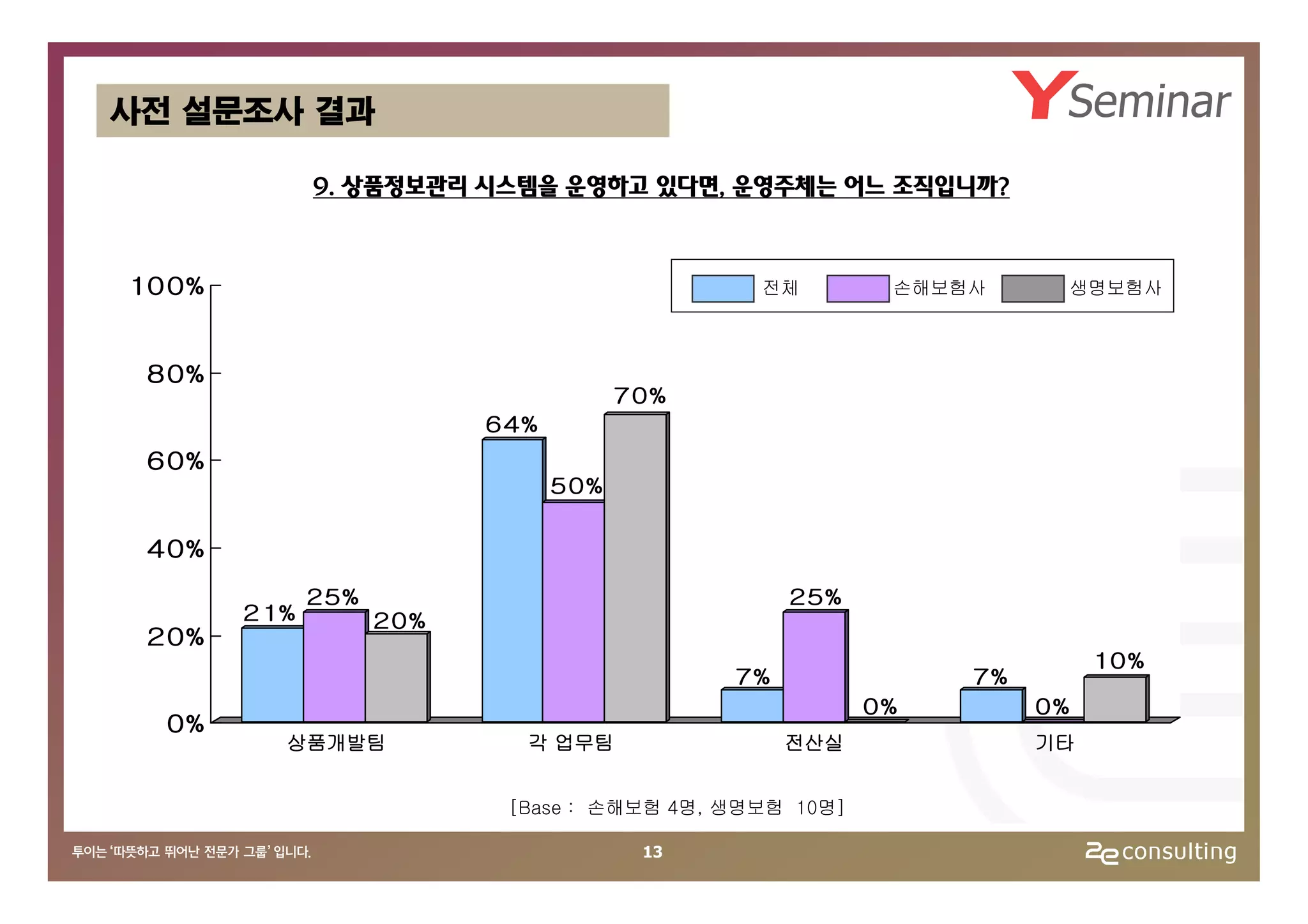 사전 설문조사 결과

              9. 상품정보관리 시스템을 운영하고 있다면, 운영주체는 어느 조직입니까?


10 0%                                         전체         손해보험사         생명보험사



 8 0%
                                      70%
                          64%
 6 0%
                                50%

 4 0%
              25%                                25%
        21%         20%
 2 0%
                                                                        10%
                                            7%               7%
                                                        0%        0%
  0%
          상품개발팀             각 업무팀                전산실              기타


                           [Base : 손해보험 4명, 생명보험 10명]

                                       13
 