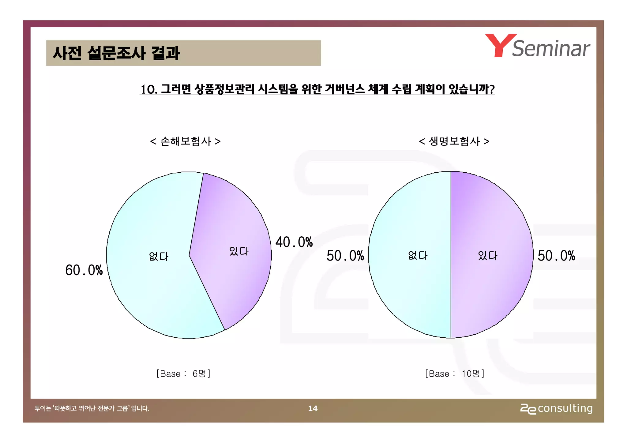 사전 설문조사 결과

         10. 그러면 상품정보관리 시스템을 위한 거버넌스 체계 수립 계획이 있습니까?



          < 손해보험사 >                             < 생명보험사 >




         아니오                 40.0%            아니오
                        있다
          없다                          50.0%    없다         있다   50.0%
 60.0%




          [Base : 6명]                           [Base : 10명]


                                 14
 