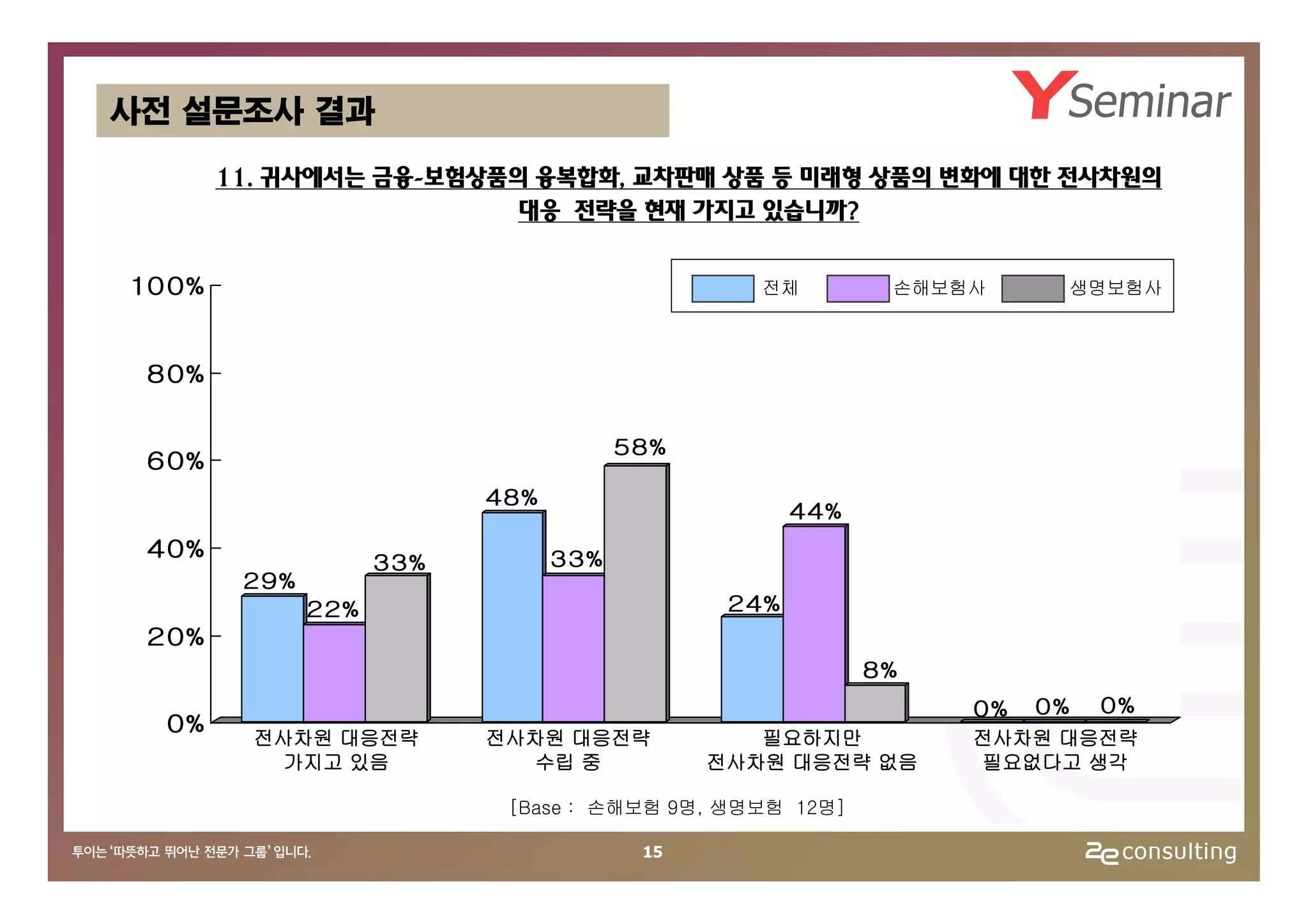 사전 설문조사 결과

        11. 귀사에서는 금융-보험상품의 융복합화, 교차판매 상품 등 미래형 상품의 변화에 대한 전사차원의
                          대응 전략을 현재 가지고 있습니까?


10 0%                                           전체         손해보험사         생명보험사



 8 0%


                                       58%
 6 0%
                           48%
                                                    44%
 4 0%                            33%
                     33%
         29%
               22%                            24%
 2 0%
                                                          8%
                                                               0%   0%    0%
  0%
          전사차원 대응전략        전사차원 대응전략            필요하지만          전사차원 대응전략
            가지고 있음           수립 중            전사차원 대응전략 없음      필요없다고 생각

                            [Base : 손해보험 9명, 생명보험 12명]

                                        15
 
