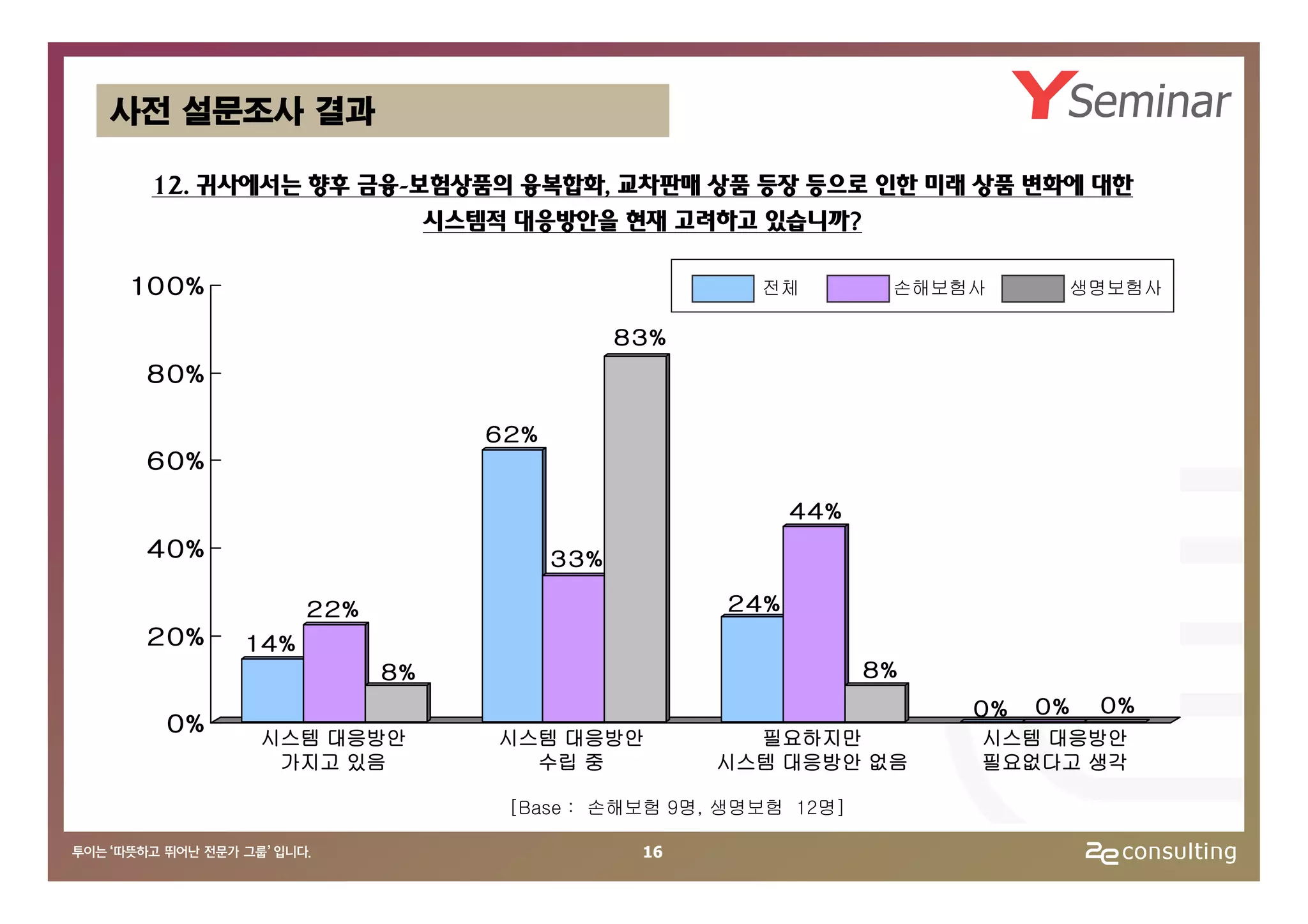사전 설문조사 결과

 12. 귀사에서는 향후 금융-보험상품의 융복합화, 교차판매 상품 등장 등으로 인한 미래 상품 변화에 대한
                  시스템적 대응방안을 현재 고려하고 있습니까?

10 0%                                        전체         손해보험사         생명보험사

                                     83%
 8 0%

                         62%
 6 0%

                                                 44%
 4 0%                          33%

              22%                          24%
 2 0%   14%
                    8%                                 8%
                                                            0%   0%    0%
  0%
         시스템 대응방안        시스템 대응방안            필요하지만          시스템 대응방안
          가지고 있음           수립 중            시스템 대응방안 없음      필요없다고 생각

                          [Base : 손해보험 9명, 생명보험 12명]

                                      16
 