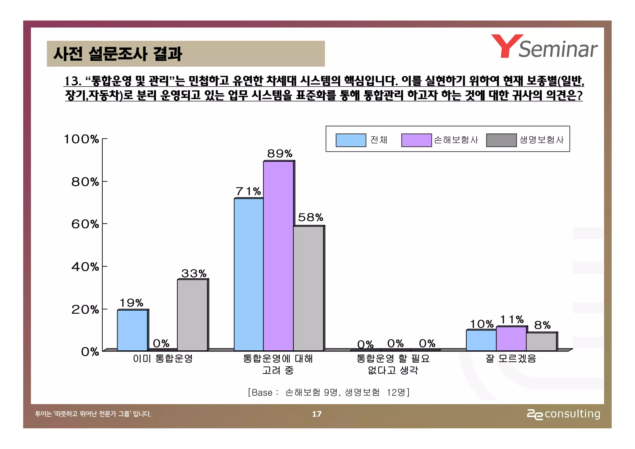 사전 설문조사 결과
13. “통합운영 및 관리”는 민첩하고 유연한 차세대 시스템의 핵심입니다. 이를 실현하기 위하여 현재 보종별(일반,
장기,자동차)로 분리 운영되고 있는 업무 시스템을 표준화를 통해 통합관리 하고자 하는 것에 대한 귀사의 의견은?


10 0%                                        전체         손해보험사      생명보험사
                               89%

 8 0%
                         71%

                                     58%
 6 0%


 4 0%
                   33%

        19%
 2 0%
                                                            10% 11%   8%
              0%                           0%   0%     0%
  0%
         이미 통합운영         통합운영에 대해          통합운영 할 필요            잘 모르겠음
                           고려 중             없다고 생각

                          [Base : 손해보험 9명, 생명보험 12명]

                                      17
 