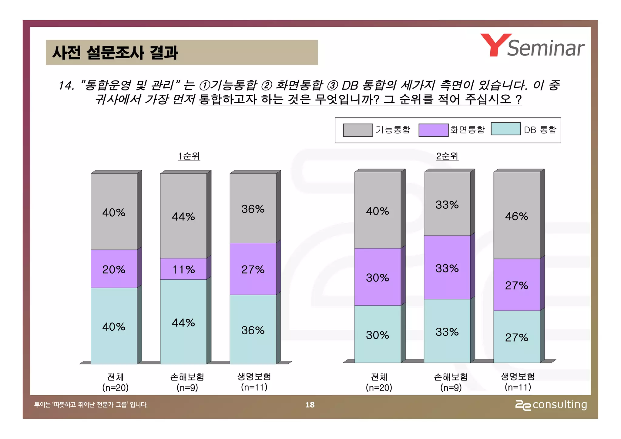 사전 설문조사 결과

14. “통합운영 및 관리” 는 ①기능통합 ② 화면통합 ③ DB 통합의 세가지 측면이 있습니다. 이 중
      귀사에서 가장 먼저 통합하고자 하는 것은 무엇입니까? 그 순위를 적어 주십시오 ?

                                       기능통합     화면통합       DB 통합

               1순위                            2순위




                       36%                    33%
     40%                             40%               46%
              44%



     20%      11%      27%                    33%
                                     30%
                                                       27%


     40%      44%
                       36%           30%      33%
                                                       27%


      젼체      손해보험     생명보험           젼체      손해보험     생명보험
     (n=20)    (n=9)   (n=11)        (n=20)    (n=9)   (n=11)
                                18
 