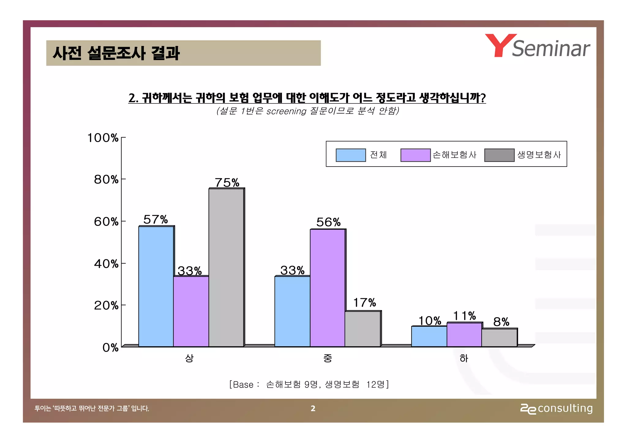 사전 설문조사 결과

         2. 귀하께서는 귀하의 보험 업무에 대한 이해도가 어느 정도라고 생각하십니까?
                      (설문 1번은 screening 질문이므로 분석 안함)

  100%
                                                  전체    손해보험사         생명보험사

   80%                75%


   60%    57%                             56%


   40%
                33%             33%


   20%                                          17%
                                                       10% 11%   8%

    0%
                상                         중                 하

                        [Base : 손해보험 9명, 생명보험 12명]

                                      2
 
