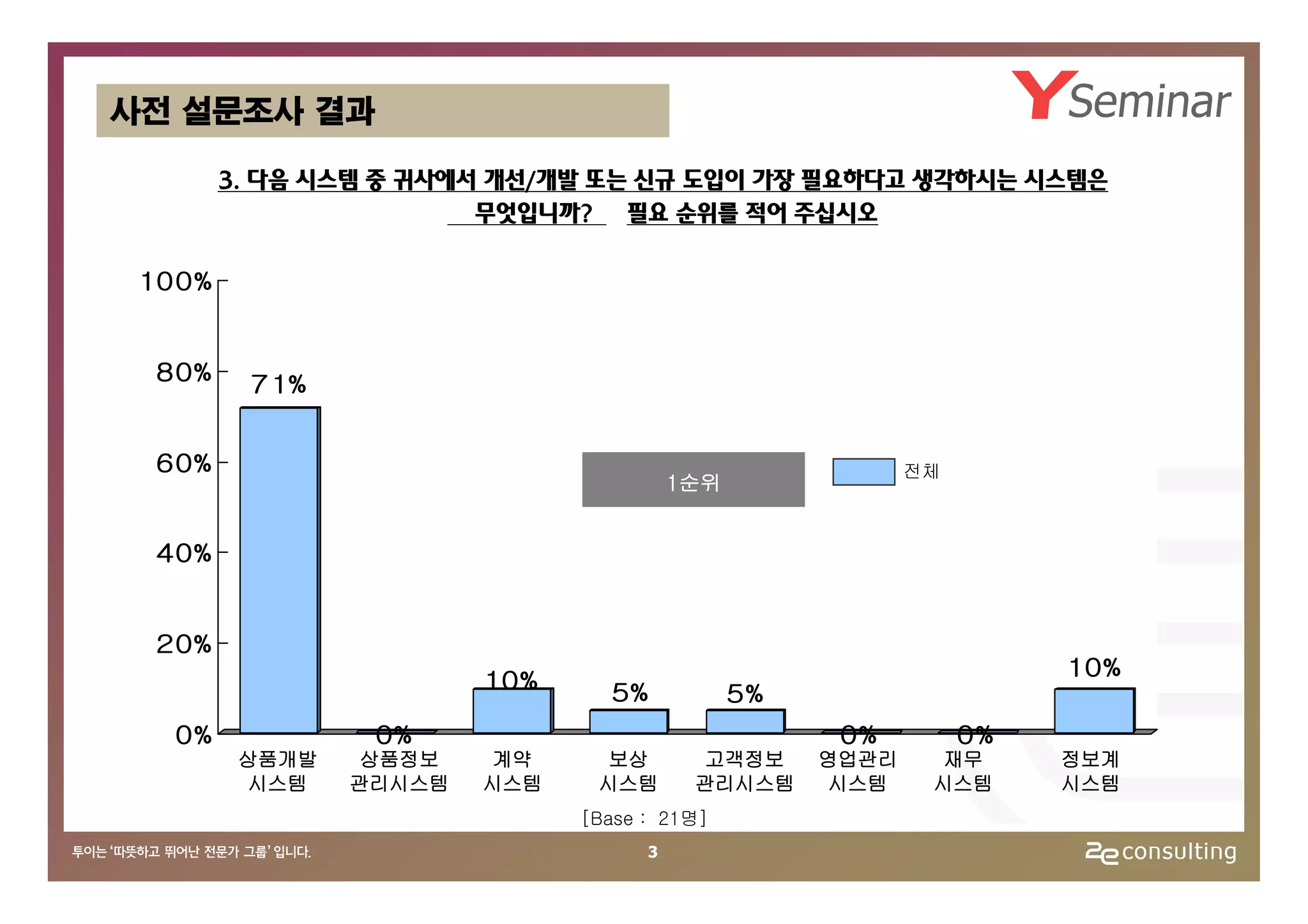 사전 설문조사 결과

        3. 다음 시스템 중 귀사에서 개선/개발 또는 신규 도입이 가장 필요하다고 생각하시는 시스템은
                        무엇입니까? 필요 순위를 적어 주십시오

 100%


  80%    71%


  60%                                                      전체
                                         1순위


  40%


  20%
                                                                     10%
                        10%     5%             5%
   0%            0%                                  0%         0%
         상품개발    상품정보   계약      보상        고객정보      영업관리     재무      정보계
         시스템    관리시스템   시스템    시스템        관리시스템     시스템     시스템      시스템
                              [Base : 21명]
                                     3
 
