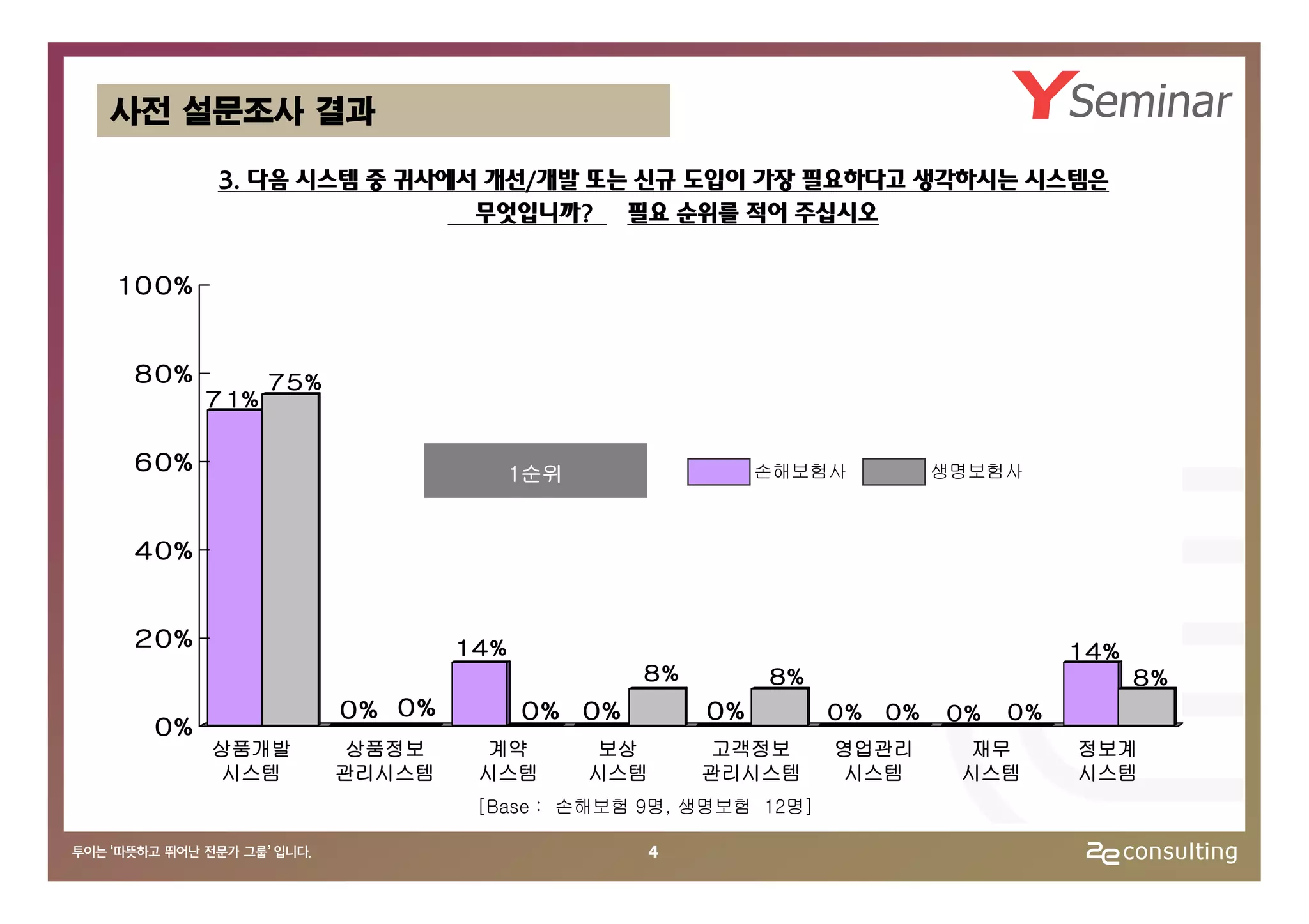 사전 설문조사 결과

        3. 다음 시스템 중 귀사에서 개선/개발 또는 신규 도입이 가장 필요하다고 생각하시는 시스템은
                        무엇입니까? 필요 순위를 적어 주십시오

10 0%


 8 0%         75%
        71%

 6 0%                             1순위                  손해보험사          생명보험사



 4 0%


 2 0%                       14%                                                 14%
                                          8%           8%                             8%
                    0% 0%         0% 0%           0%        0%   0%   0%   0%
  0%
        상품개발         상품정보    계약         보상        고객정보      영업관리        재무      정보계
        시스템         관리시스템    시스템        시스템       관리시스템     시스템        시스템      시스템
                             [Base : 손해보험 9명, 생명보험 12명]

                                              4
 