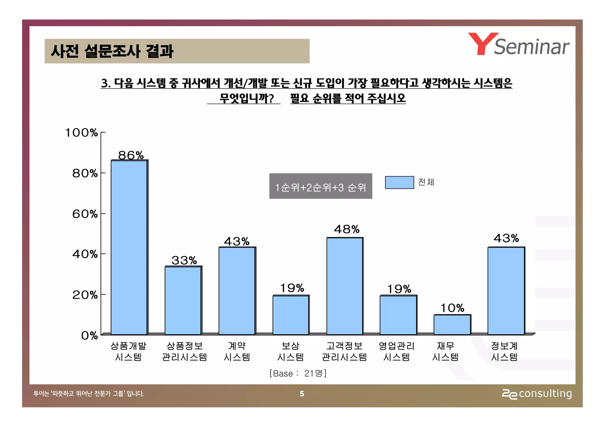 사전 설문조사 결과

         3. 다음 시스템 중 귀사에서 개선/개발 또는 신규 도입이 가장 필요하다고 생각하시는 시스템은
                         무엇입니까? 필요 순위를 적어 주십시오

 100%

           86%
  8 0%
                                                           전체
                                1순위+2순위+3 순위

  6 0%
                                              48%
                         43%                                           4 3%
  4 0%
                  3 3%

                                 19%                19%
  2 0%
                                                                1 0%

   0%
          상품개발    상품정보   계약      보상      고객정보       영업관리     재무        정보계
          시스템    관리시스템   시스템    시스템      관리시스템      시스템     시스템        시스템
                               [Base : 21명]

                                     5
 