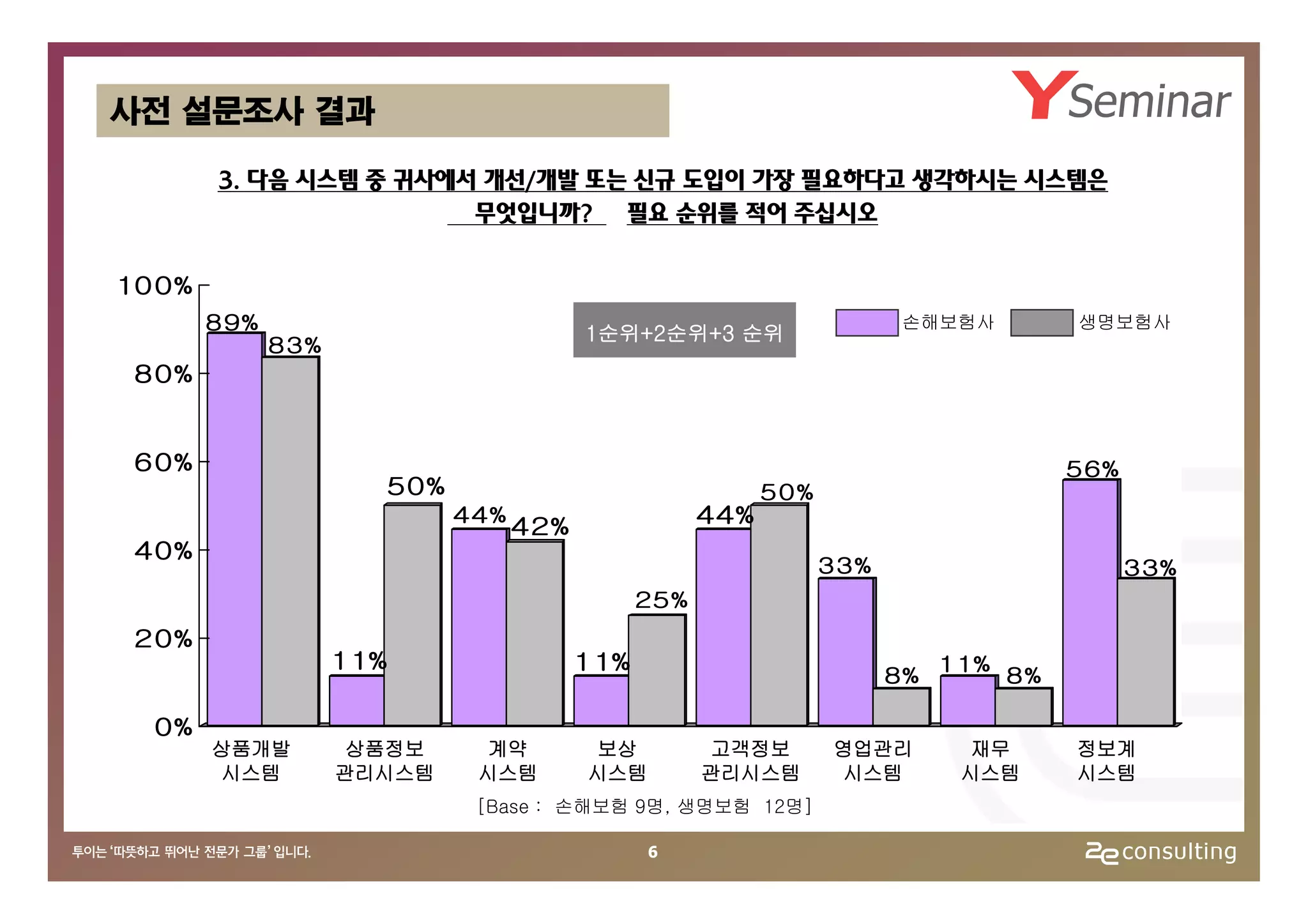 사전 설문조사 결과

        3. 다음 시스템 중 귀사에서 개선/개발 또는 신규 도입이 가장 필요하다고 생각하시는 시스템은
                        무엇입니까? 필요 순위를 적어 주십시오

10 0%
        89%                                  1순위+2순위+3 순위
                                                                             손해보험사          생명보험사
              83%
 8 0%


 6 0%                                                                                       56%
                          50%                                   50%
                                44%
                                      4 2%                44%
 4 0%
                                                                      33%                         33%
                                                    25%
 2 0%
                    11%                      1 1%                                11%
                                                                            8%         8%

  0%
        상품개발         상품정보        계약           보상          고객정보        영업관리         재무       정보계
        시스템         관리시스템        시스템          시스템         관리시스템       시스템         시스템       시스템
                                 [Base : 손해보험 9명, 생명보험 12명]

                                                    6
 