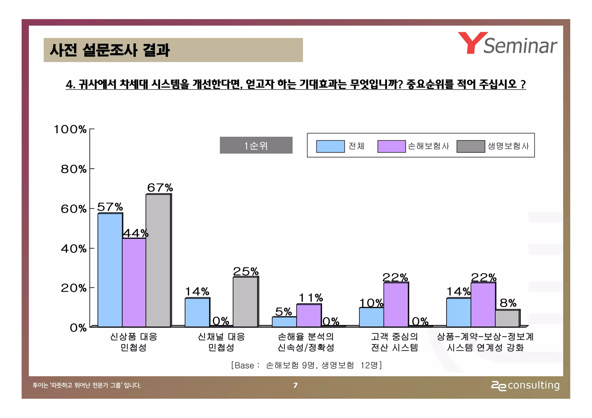사전 설문조사 결과

 4. 귀사에서 차세대 시스템을 개선한다면, 얻고자 하는 기대효과는 무엇입니까? 중요순위를 적어 주십시오 ?


10 0%
                                     1순위                 전체       손해보험사              생명보험사

 8 0%
                6 7%
 6 0% 57 %

             44 %
 4 0%

                                   2 5%
                                                               22 %                2 2%
 2 0%                  14 %                                                 14 %
                                                1 1%      1 0%                            8%
                                           5%
                              0%                    0%                0%
  0%
        신상품 대응           신채널 대응            손해율 분석의            고객 중심의       상품-계약-보상-정보계
         민첩성              민첩성              신속성/정확성            전산 시스템        시스템 연계성 강화
                                   [Base : 손해보험 9명, 생명보험 12명]

                                                7
 