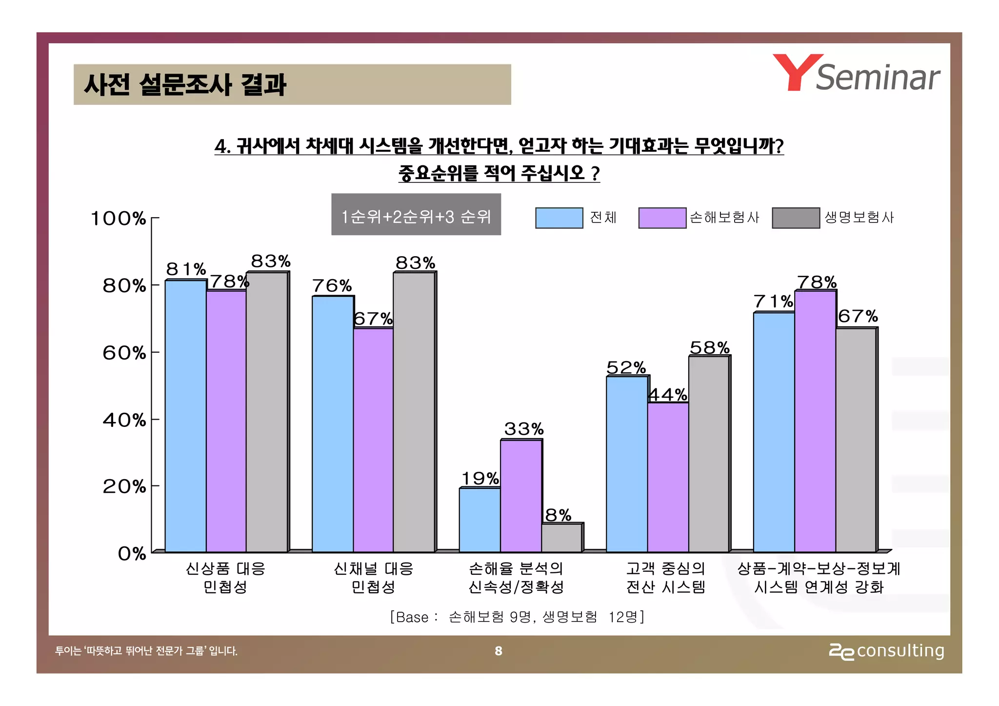 사전 설문조사 결과

              4. 귀사에서 차세대 시스템을 개선한다면, 얻고자 하는 기대효과는 무엇입니까?
                            중요순위를 적어 주십시오 ?

10 0%                       1순위+2순위+3 순위                     전체           손해보험사          생명보험사


        81%         83%               83%
 8 0%         78%         76%                                                          78%
                                                                                 71%
                                67%                                                          67%

 6 0%                                                                     58%
                                                              52%
                                                                    44%
 4 0%                                             33%

                                            19%
 2 0%
                                                        8%

  0%
         신상품 대응            신채널 대응           손해율 분석의               고객 중심의        상품-계약-보상-정보계
          민첩성               민첩성             신속성/정확성               전산 시스템         시스템 연계성 강화
                                  [Base : 손해보험 9명, 생명보험 12명]

                                              8
 