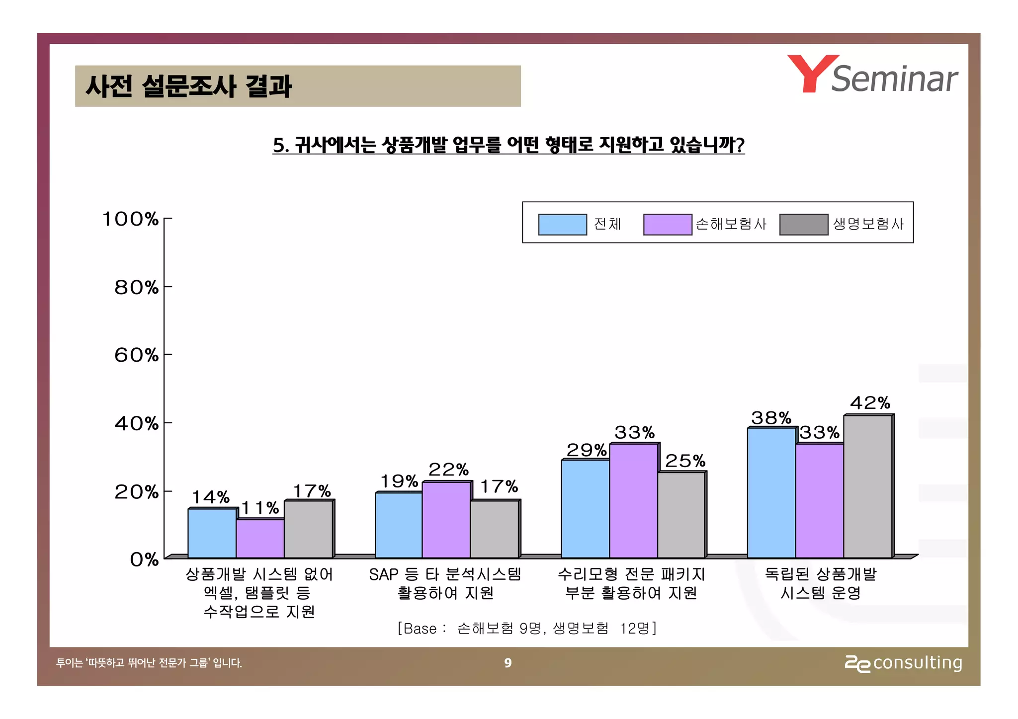 사전 설문조사 결과

                5. 귀사에서는 상품개발 업무를 어떤 형태로 지원하고 있습니까?


10 0%                                          전체          손해보험사       생명보험사



 8 0%


 6 0%

                                                                           42%
 4 0%                                                          38%
                                                  33%                33%
                                            29%
                                                         25%
                                22%
                          19%         17%
 2 0%   14%         17%
              11%


  0%
        상품개발 시스템 없어       SAP 등 타 분석시스템     수리모형 전문 패키지        독립된 상품개발
         엑셀, 탬플릿 등           활용하여 지원        부분 활용하여 지원          시스템 운영
         수작업으로 지원
                            [Base : 손해보험 9명, 생명보험 12명]

                                       9
 