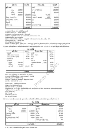 તા. 1-4-2017 થી મયંક નીચેની શરતોથી નિવૃત થાય છે.
(1) કામદાર વળતરનો દાવો રૂ. 20,000 સ્વીકારવો.
(2) રોકાણોની બજાર કિંમત રૂ. 45,000 છે. જે ચોપડે લાવવી.
(3) દેવાદારો પર રૂ. 2,000 ઘાલખાધ માંડી વાળવી અને 5% ઘાલખાધ અનામત રાખવી.
(4) કાયમી મિલકતોની કિંમત 20% વધારવી.
(5) ચોપડે દર્શાવેલ સ્ટોકની કિંમત તેની પડતર કરતાં રૂ. 600 વધારે આંકવામાં આવેલ છે. જે પડતર કિંમતે નોંધવી.
(6) પેઢીની પાઘડીનું મૂલ્ય રૂ. 1,00,000 ગણવું.
(7) મયંકને રૂ.10,000 રોકડમાં ચૂકવવા.
(8) મિનેષ અને વૈશાલીનું નવું નફા - નુકસાનનું પ્રમાણ 1 : 4 રાખવું પુનઃ મૂલ્યાંકન ખાતું, ભાગીદારોના મૂડી ખાતાં, અને મયંકના નિવૃત્તિ બાદનું પાકું સરવૈયું તૈયાર કરો.
32. ભાવના, રિશીતા અને ફાલ્ગુની તેમની મૂડીના પ્રમાણમાં નફો - નુકસાન વહેંચતા ભાગીદારો છે. તા. 31-3-2017 ના રોજ તેમની પેઢીનું પાકું સરવૈયું નીચે મુજબ હતું.
ઉપરની તારીખે ફાલ્ગુની નિવૃત્ત થાય છે. ભાગીદારોએ એવું નક્કી કર્યું કે,
(1) ભાવના અને રિશીતાનું નવું નફા - નુકસાનનું પ્રમાણ દર 2 : 3 રાખવું.
(2) પાઘડીનું મૂલ્યાંકન રૂ. 80,000 થી કરવું.
(3) પેટન્ટના રૂ. 60,000 ચાલુ વર્ષે ચૂકવેલ છે. જે કુલ 4 વર્ષ માટેના છે.
(4) યંત્રો પર 10% ઘસારો માંડી વાળવો.
(5) દેવાદારોમાંથી રૂ. 3,000 ઘાલખાધ માંડી વાળવી.
(6) ફાલ્ગુનીને રૂ. 20,000 ચૂકવી આપવા.
(7) સ્ટોકની બજાર કિંમત રૂ. 54,000 છે.
(8) નવી પેઢીની કુલ મૂડી જૂ ની પેઢીની કુલ મૂડી જેટલી જ રાખવી. આ મૂડી ભાવના અને રિશીતા તેમના નવા નફા - નુકસાનના પ્રમાણમાં રાખશે.
જરૂરી હવાલા બેન્ક ખાતા દ્વારા તૈયાર કરવા.
(i) પુનઃ મૂલ્યાંકન ખાતું
(iii) બેન્ક ખાતું
(ii) ભાગીદારોના મૂડી ખાતાં
(iv) પાકું સરવૈયું તૈયાર કરો.
33. ભરત અને પ્રકાશ મૂડીના પ્રમાણમાં નફો - નુકસાન વહેંચતા ભાગીદારો છે. તેમની પેઢીનું તા. 31-3-2019 નું પાકું સરવૈયું નીચે પ્રમાણે છે.
તા. 31-3-2019 ના રોજ કિરણને નફામાં 1
5
ભાગ આપવાની શરતે પ્રવેશ આપ્યો.
P
r
a
n
a
y
C
l
a
s
s
e
s
 