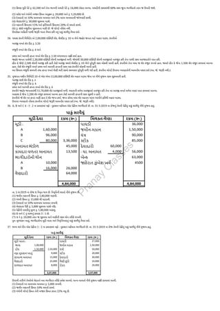 (1) કિરણ મૂડી પેટે રૂ. 62,500 અને તેના ભાગની પાઘડી પેટે રૂ. 24,000 રોકડા લાવ્યા. પાઘડીની રકમમાંથી 60% રકમ જૂ ના ભાગીદારો તરત જ ઉપાડી જશે.
(2) સ્ટોક અને યંત્રોની બજાર કિંમત અનુક્રમ રૂ. 20,000 અને રૂ. 1,20,000 છે.
(3) દેવાદારો પર 10% ઘાલખાધ અનામત અને 2% વટાવ અનામતની જોગવાઈ કરવી.
(4) લેણદારોને રૂ. 30,000 ચૂકવવા પડશે.
(5) મકાનની કિંમતમાં 15% અને ફર્નિચરની કિંમતમાં 20% નો વધારો કરવો.
(6) રૂ. 460 મજૂ રીના ચૂકવવાના બાકી છે. જે ચોપડે નોંધેલ નથી.
ઉપરોક્ત માહિતી પરથી જરૂરી ખાતાં તૈયાર કરી નવું પાકું સરવૈયું તૈયાર કરો.
34. પલાશ કંપની લિમિટેડ એ 2,00,000 ઇક્વિટી શેર, શેરદીઠ રૂ. 10 ના લેખે જાહેર જનતા માટે બહાર પાડ્યા. કંપનીએ
અરજી વખતે શેર દીઠ રૂ. 3.50
મંજૂ રી વખતે શેર દીઠ રૂ. 4 અને
પ્રથમ અને આખરી હપ્તા વખતે શેર દીઠ રૂ. 2.50 મંગાવવાના નક્કી કર્યા હતા.
જાહેર જનતા પાસેથી 2,30,000 ઇક્વિટી શેરની અરજીઓ મળી. જેમાંથી 30,000 ઇક્વિટી શેરની અરજીઓ નામંજૂ ર કરી તેના પરથી રકમ અરજદારોને પરત કરી.
હીત કે જેણે 2,500 શેરની અરજી કરી હતી તેણે અરજી સમયે શેરદીઠ રૂ. 10 લેખે પૂરેપૂરી રકમ મોકલી આપી હતી. કંપનીએ તેના બધા જ શેર મંજૂ ર રાખ્યો હતા. જ્યારે પ્રીત કે જેના 1,500 શેર મંજૂ ર કરવામાં આવ્યા
હતા. તેણે શેર મંજૂ રી વખતે પ્રથમ અને આખરી હપ્તાની રકમ પણ કંપનીને મોકલી આપી હતી.
આ સિવાય મંજુરી સમયની તથા હપ્તા વખતે લેણી થતી રકમો સમયસર પૂરેપૂરી મળી ગઈ હતી. કંપનીના ચોપડે ઉપરના વ્યવહારોની આમનોંધ પસાર કરો (બા. જે. જરૂરી નથી.).
35. ગુજરાત મશીન લિમિટેડે 10 નો એક એવા 15,00,000 ઇક્વિટી શેર બહાર પાડ્યા જેના પર નીચે મુજબ રકમ ચૂકવવાની હતી.
અરજી સાથે શેર દીઠ રૂ. ૩
મંજૂ રી વખતે શેર દીઠ રૂ. 4
પ્રથમ અને આખરી હપ્તા વખતે શેર દીઠ રૂ. 4
કંપનીને જાહેર જનતામાંથી 15,70,000 શેર અરજીઓ મળી. વધારાની મળેલ અરજીઓ નામંજૂ ર કરી તેના પર અરજી વખતે મળેલ નાણાં પરત કરવામાં આવ્યા.
આકાશ કે જેના 1,200 શેર મંજૂ ર કરવામાં આવ્યા હતા તેણે આખરી હપ્તાની રકમ ચૂકવી ન હતી.
કંપનીએ જે શેર પર હપ્તા બાકી હતા તે શેર જપ્ત કર્યા. જપ્ત કરેલા બધા શેર મહત્તમ વટાવ આપીને ફરીથી બહાર પાડ્યા.
ઉપરના વ્યવહારો નોંધવા કંપનીના ચોપડે જરૂરી આમનોંધ પસાર કરો (બા. જે. જરૂરી નથી).
36. A, B અને C 4 : 3 : 2 ના પ્રમાણમાં નફો - નુકસાન વહેંચતા એક પેઢીના ભાગીદારો છે. તા. 31-3-2019 ના રોજનું તેમની પેઢીનું પાકું સરવૈયું નીચે મુજબ હતું.
તા. 1-4-2019 ના રોજ A નિવૃત થાય છે. નિવૃતિની શરતો નીચે મુજબ છે.
(1) જમીન મકાનની કિંમત રૂ. 1,80,000 ગણવી.
(2) યંત્રની કિંમત રૂ. 15,000 થી ઘટાડવી.
(3) દેવાદારો પર 10% ઘાલખાધ અનામત રાખવી.
(4) લેણદારા પૈકી રૂ. 5,000 ચૂકવવા પડશે નહિ.
(5) પેઢીની પાઘડીનું મૂલ્ય રૂ. 1,80,000 આંકવું.
(6) B અને C નું લાભનું પ્રમાણ 3 : 1 છે.
(7) A ને રૂ. 20,000 તરત જ ચૂકવવા અને બાકીની રકમ લોન તરીકે રાખવી.
પુનઃ મૂલ્યાંકન ખાતું, ભાગીદારોના મૂડી ખાતા અને નિવૃત્તિબાદનું પાકું સરવૈયું તૈયાર કરો.
37. ભવ્ય અને દીપ એક પેઢીના 1 : 2 ના પ્રમાણમાં નફો - નુકસાન વહેંચતા ભાગીદારો છે. તા. 31-3-2019 ના રોજ તેમની પેઢીનું પાકું સરવૈયું નીચે મુજબ હતું.
ઉપરની તારીખે તેઓએ વેદાંતને નવા ભાગીદાર તરીકે પ્રવેશ આપ્યો. અન્ય બાબતો નીચે મુજબ નક્કી કરવામાં આવી.
(1) દેવાદારો ૫૨ ધાલખાધ અનામત રૂ. 5,000 રાખવી.
(2) જમીન મકાનની કિંમત 10% વધારો કરવો.
(3) યંત્રોની ચોપડે કિંમત તેની બજાર કિંમત કરતા 25% વધુ છે.
P
r
a
n
a
y
C
l
a
s
s
e
s
 