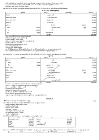 કંપનીને 350000 શૅર માટે અરજીઓ મળી. વધારાની અરજીઓ નામંજૂ ર કરવામાં આવી અને તેના પર અરજી વખતે મળેલ રકમ અરજદારોને
પરત કરવામાં આવી. મીરાંએ ધારણ કરેલ 3000 ઇક્વિટી શૅર પર પ્રથમ તથા આખરી હપતાની રકમ સિવાય પૂરેપૂરી રકમ મળી ગઈ હતી.
કંપનીના ચોપડે જરૂરી આમનોંધ લખો. (બાબત જે વગર)
44. વિરાટ, અનુ અને ધોની તેમની મૂડીના પ્રમાણમાં નફો-નુકસાન વહેંચતા ભાગીદારો છે. તા. 31–3–2017 ના રોજ તેમની પેઢીનું પાકું સરવૈયું નીચે મુજબ હતું.
તા. 31–3–2017 ના રોજનું પાકું સરવૈયું
મૂડી-દેવાં રકમ (રૂ.) મિલકત-લેણાં રકમ (રૂ.)
લેણદારો
કારીગર વળતર અનામત
કામદાર નફાભાગ ભંડોળ
પ્રોવિડન્ટ ફંડ
મૂડી ખાતાં:
વિરાટ 2,00,000
અનુ 1,20,000
ધોની 80,000
16,000
12,000
30,000
45,000
4,00,000
પાઘડી
જમીન–મકાન
પેટન્ટ
યંત્રો
દેવાદારો 35,000
− ઘાલખાધ અનામત 5,000
સ્ટૉક
બેંક
40,000
2,00,000
60,000
80,000
30,000
53,000
40,000
5,03,000 5,03,000
ઉપરની તારીખે ધોની નિવૃત્ત થાય છે. ભાગીદારોએ નક્કી કર્યું કે,
(1) વિરાટ અને અનુનું નવું ન.નુ.નું પ્રમાણ 2:3 રાખવું.
(2) પાઘડીનું મૂલ્યાંકન ₹ 80,000 થી કરવું.
(3) પેટન્ટના ₹ 60,000 ચાલુ વર્ષે ચૂકવેલ છે, જે કુલ 4 વર્ષ માટેના છે.
(4) યંત્રો પર 10% ઘસારો માંડી વાળવો.
(5) દેવાદારોમાંથી ₹ 3,000 ઘાલખાધ માંડી વાળવી.
(6) ધોનીને ₹ 20,000 ચૂકવી આપવા.
(7) સ્ટૉકની બજાર કિંમત ₹ 54,000 છે.
(8) નવી પેઢીની કુલ મૂડી, જૂ ની પેઢીની કુલ મૂડી જેટલી જ રાખવી. આ મૂડી વિરાટ અને અનુ તેમના નવા નફા-નુકસાનના પ્રમાણમાં રાખશે.
ઉપરની માહિતી પરથી પુનઃમૂલ્યાંકન ખાતું, ભાગીદારોનાં મૂડી ખાતાં, બેંક ખાતું અને ધોનીની નિવૃત્તિ બાદનું પાકું સરવૈયું તૈયાર કરો.
45. આશા અને ટીના 2:1 ના પ્રમાણમાં નફો-નુકસાન વહેંચતા એક પેઢીના ભાગીદારો છે. તા. 31-3-'17ના રોજ તેમની પેઢીનું પાકું સરવૈયું નીચે મુજબ હતું.
પાકું સરવૈયું
મૂડી-દેવાં રકમ (રૂ.) મિલકત-લેણાં રકમ (રૂ.)
મૂડી ખાતાં :
આશા 80,000
ટીના 60,000
સામાન્ય અનામત
કારીગર વળતર અનામત
રોકાણ અનામત
લેણદારો
દેવીહૂંડી
1,40,000
18,000
4,500
1,500
28,000
12,000
પાઘડી
જમીન-મકાન
યંત્રો
સ્ટૉક
દેવાદારો 24,000
- ઘાલખાધ અનામત 2,000
રોકાણો
રોકડ-બેંક
જાહેરાત ઝુંબેશ ખર્ચ
18,000
72,000
40,000
36,000
22,000
8,000
2,000
6,000
2,04,000 2,04,000
તેઓએ તા. 1-4-'17 થી લીનાને નવા ભાગીદાર તરીકે નીચેની શરતોએ દાખલ કરી.
(1) લીના ₹ 1,00,000 મૂડી તરીકે અને ₹ 24,000 પાઘડી પેટે રોકડા લાવશે.
(2) જમીન-મકાનની કિંમત ₹ 17,000થી વધારવી.
(૩) યંત્રોની કિંમત ₹ 32,000 સુધી ઘટાડવી.
(4) દેવાદારો પર 10% ઘાલખાધ અનામત રાખવી.
(5) નહીં ચૂકવેલ વીજળી બિલ માટે ₹ 1100 ની જોગવાઈ કરવી.
(6) બધા ભાગીદારોનું નવું નફા-નુકસાનનું પ્રમાણ 2:1:2 રાખવું.
પુનઃમૂલ્યાંકન ખાતું, ભાગીદારોનાં મૂડી ખાતાં, રોકડ-બેંક ખાતું અને પ્રવેશ બાદનું પાકું સરવૈયું તૈયાર કરો.
Section - B
‣ નીચેના પ્રશ્નોના માગ્યા મુજબ ઉત્તર આપો. (દરેક ના 4 ગુણ) (12)
46. સમર્થ કંપનીની નીચેની વિગતોના આધારે કામગીરીમાંથી ઉદભવતા રોકડ પ્રવાહનું પત્રક તૈયાર કરો.
કાર્યશીલ મૂડીમાં ફેરફારો પહેલાનો નફો રૂ. 4,95,000;
દેવાદારોમાં વધારો રૂ. 75,000;
લેણીહૂંડીમાં ઘટાડો રૂ. 40,000;
સ્ટોકમાં ઘટાડો રૂ. 30,000;
અગાઉથી ચૂકવેલ ખર્ચમાં વધારો રૂ. 25,000;
ખર્ચા ચૂકવવાના બાકી (વધારો) રૂ. 15,000;
લેણદારોમાં ઘટાડો રૂ. 20,000.
47. હરિ લિમિટેડની નીચે આપેલી વિગતોના આધારે ચાલુ ગુણોત્તર અને પ્રવાહી ગુણોત્તર ગણો.
વિગત (રૂ.) વિગત (રૂ.)
રોકડ અને રોકડ સમકક્ષ
દેવાદારો
લેણીહૂંડી
સ્ટોક
ચાલુ રોકાણો
1,80,000
1,20,000
60,000
1,40,000
1,00,000
લેણદારો
દેવીહૂંડી
ખર્ચા ચૂકવવાનાં બાકી
કરવેરાની જોગવાઈ
2,00,000
1,00,000
80,000
80,000
48. આરાધ્યા કંપની લિમિટેડ તા. 31-3-2022 અને તા. 31-3-2023 ના રોજ પૂરાં થતાં વર્ષના નફા-નુકસાનનાં પત્રકો ટૂંકમાં નીચે પ્રમાણે આપવામાં આવ્યા છે. તેના આધારે તુલનાત્મક નફા-નુકસાનનું પત્રક બનાવો.
વિગતો નોંધ નંબર 31-3-2023 (રૂ. માં) 31-3-2022 (રૂ. માં)
P
r
a
n
a
y
C
l
a
s
s
e
s
 