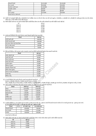 વેચાણની ઉપજો 25,35,000 19,50,000
અન્ય આવકો 2,85,000 1,90,000
વપરાયેલ માલની પડતર 11,40,000 9,50,000
નાણાકીય ખર્ચાઓ 90,000 1,50,000
ઘસારો 60,000 60,000
અન્ય ખર્ચાઓ 4,25,000 3,40,000
આવક વેરાનો દર 30% હતો.
49. અંજલિ અને આકાંક્ષાની પેઢીની મૂડી રૂ. 8,00,000 છે અને અપેક્ષિત વળતર દર 12% છે. છેલ્લા ત્રણ વર્ષનો નફો અનુક્રમે રૂ. 1,00,000, રૂ. 1,40,000 અને રૂ. 90,000 છે. પાઘડીનું મૂલ્ય છેલ્લા ત્રણ વર્ષના સરેરાશ
અધિક નફાના 2 વર્ષની ખરીદીને આધારે નક્કી કરવાનું છે.
50. નીચેની માહિતી પરથી ભરત અને યશની ભાગીદારી પેઢીની પાઘડીની કિંમત છેલ્લા પાંચ વર્ષના ભારિત સરેરાશની ત્રણ વર્ષની ખરીદીને આધારે નક્કી કરો.
વર્ષ નફો (રૂ.)
2018-19 20,000
2019-20 30,000
2020-21 37,500
2021-22 45,000
2022-23 60,000
51. રાઓલ કંપની લિમિટેડની નીચે આપેલ વિગતોના આધારે રોકાણની પ્રવૃત્તિનો રોકડ પ્રવાહ શોધો.
વિગતો રકમ (રૂ.)
યંત્રોની શરૂની બાકી 9,00,000
યંત્રોની આખરની બાકી 8,00,000
વર્ષ દરમ્યાન વેચેલ યંત્રની ચોપડે કિંમત 50,000
યંત્રો પર ગણેલ ઘસારો 1,00,000
યંત્રોની વેચાણ કિંમત 30,000
52. વિધિ કંપની લિમિટેડના નીચે આપવામાં આવેલ વ્યવહારોના આધારે કામગીરીની પ્રવૃત્તિઓમાંથી ઉદ્ભવેલા રોકડ પ્રવાહની ગણતરી કરો.
વિગતો રકમ (રૂ.)
કરવેરા પહેલાંનો નફો 1,30,000
પાઘડી માંડી વાળી 30,000
પેટન્ટના માંડી વાળ્યા 18,000
ઘસારો માંડી વાળ્યો 30,000
વ્યાજના ચૂકવ્યા 15,000
ડિવિડન્ડના ચૂકવ્યા 20,000
રોકાણોના વેચાણનો નફો 15,000
ફર્નિચર વેચાણ નુકશાન 20,000
સામાન્ય અનામત ખાતે ફેરબદલ 25,000
વ્યાજ મળ્યું 15,000
ડિવિડન્ડ મળ્યું 10,000
53. ‘A’ કંપની લિમિટેડની નીચે આપેલ વિગતોના આધારે ચાલુ ગુણોત્તરની ગણતરી કરો.
દેવાદારો રૂ. 2,00,000, લેણી હંડી રૂ. 50,000, ઘાલખાધ અનામત રૂ. 20,000.
સ્ટોક રૂ. 30,000, રોકડ અને રોકડ સમકક્ષ રૂ. 15,000, મશીનરી રૂ. 1,20,000, ફર્નિચર રૂ. 70,000, દેવી હૂંડી રૂ. 20,000, ટૂંકા ગાળાની લોન રૂ. 80,000, ખર્ચા ચૂકવવાના બાકી રૂ. 37,500
54. ‘XYZ’ કંપનીની બે વર્ષની વિગતો નીચે પ્રમાણે આપવામાં આવી છે. તેના આધારે કાચા નફાના ગુણોત્તરની ગણતરી કરો.
વિગતો 2018 (રૂ.) 2019 (રૂ.)
વેચાણ 10,50,000 16,00,000
વેચાણ પરત 50,000 1,00,000
શરૂઆતનો સ્ટોક 1,40,000 1,60,000
ખરીદી 6,00,000 8,00,000
ખરીદીના ખર્ચા 30,000 40,000
આખરનો સ્ટોક 1,60,000 1,50,000
55. ન્યુ ઇન્ડિયા લિમિટેડના તા. 31-3-2016 અને 31-3-2017 નાં રોજ પુરા થતાં વર્ષના નફા - નુકસાનના પત્રકો નીચે પ્રમાણે આપવામાં આવેલા છે. તેના આધારે તુલનાત્મક નફા – નુકસાનનું પત્રક બનાવો.
તા. 31-3-2016 અને 31-3-2017 ના રોજ પુરા થતા વર્ષનાં નફા - નુકસાનનાં પત્રકો
વિગતો નોં. નં. 31-3-2017 (રૂ.) 31-3-2016 (રૂ.)
વેચાણની ઊપજો 8,00,000 7,00,000
અન્ય આવકો 1,50,000 1,25,000
ખર્ચાઓ 4,80,000 3,60,000
આવક વેરાનો દર 30% હતો.
56. નીચેની માહિતી પરથી મહેશ અને નરેશની ભાગીદારી પેઢીની પાઘડીની કિંમત છેલ્લા 5 વર્ષના ભારિત સરેરાશ નફાની 3 વર્ષની ખરીદીને આધારે કરો.
વર્ષ નફો (રૂ.)
2014-15 8,000
2015-16 12,000
2016-17 14,000
2017-18 16,000
P
r
a
n
a
y
C
l
a
s
s
e
s
 