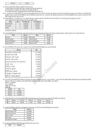 2018-19 17,000
57. નીચેના વ્યવહારોની પેઢીના વિસર્જનના સંજોગોમાં થતી આમનોંધ લખો:
(1) પેઢીનાં વિસર્જન સમયે પાઘડીની ચોપડે કિંમત રૂ. 56,000 છે. તેની કોઈ રકમ ઉપજતી નથી.
(2) લેપટોપની કિંમત રૂ. 35,000 છે. એક ભાગીદાર તેને રૂ. 25,000માં લઈ જાય છે.
(3) આવકવેરાની જવાબદારી રૂ. 30,000 ચૂકવવાની થઈ, જે ચોપડે નોંધેલ નથી જે ચુકવી આપી.
58. તા. 1-4-2016ના રોજ ગજાનંદ લિમિટેડે 12.5 ટકાના 12,000 કન્વર્ટિબલ ડિબેન્ચર, દરેક રૂ. 400ના ભાવે બહાર પાડ્યા. ડિબેન્ચર બહાર પાડતી વખતે નક્કી કરેલ શરત મુજબ બધા જ ડિબેન્ચર 5 વર્ષ પછી ડિબેન્ચરની
મૂળકિંમતનાં બદલામાં રૂ.10નો એક એવાં ઇક્વિટી શેર 50 ટકાના પ્રિમિયમથી આપવામાં આવશે. તા. 1-4-2021ના રોજ નક્કી કરેલ શરત મુજબ બધા જ ડિબેન્ચરનું ઇક્વિટી શેરમાં રૂપાંતર કરવામાં આવ્યું. કંપનીના ચોપડે
જરૂરી આમનોંધ પસાર કરો. (બાબત જે. વગર)
59. ગુજરાત લિમિટેડના તા. 31-3-2020 અને તા. 31-3-2021નાં રોજ પૂરા થતાં વર્ષના નફા-નુકસાનનાં પત્રકો નીચે પ્રમાણે આપવામાં આવેલા છે. તેના આધારે તુલનાત્મક નફા-નુકસાનનું પત્રક બનાવો :
તા. 31-3-2020 અને 31-3-2021ના રોજ પૂરા થતાં વર્ષના નફા-નુકસાનનાં પત્રકો:
વિગત નોં.નં. 31-3-2021 (રૂ.) 31-3-2020 (રૂ.)
વેચાણની ઉપજો 16,00,000 14,00,000
અન્ય આવકો 3,00,000 2,50,000
ખર્ચાઓ 9,60,000 7,20,000
આવકવેરાનો દર 30% હતો.
60. ‘બી' કંપની લિમિટેડની નીચે આપેલ વિગતોના આધારે દેવાદારોનો ઉથલો (ચલન દર) અને ઉઘરાણી મુદત દિવસોમાં ગણો. જો મુદત અઠવાડિયા કે મહિનામાં ગણીએ તો શું જવાબ આવે ? (દિવસ 360 ધારો)
વિગત રકમ (રૂ.) વિગત રકમ (રૂ.)
કુલ વેચાણ 4,50,000 ઉધાર વેચાણ 3,65,000
શરૂઆતનાં દેવાદારો 70,000 આખરના દેવાદારો 50,000
શરૂઆતની લેણી હૂંડીઓ 20,000 આખરની લેણી હૂંડીઓ 6,000
લેણદારો શરૂઆતના 45,000 લેણદારો આખરના 48,000
61. શ્વેતા કંપની લિમિટેડના નીચે આપવામાં આવેલ વ્યવહારોનાં આધારે કામગીરીની પ્રવૃત્તિઓમાંથી ઉદ્ભવેલા રોકડ પ્રવાહની ગણતરી કરો:
62. પન્ના અને રીટા એક ભાગીદારી પેઢીનાં ભાગીદારો છે. તેઓ પોતાનાં નફા-નુકસાનની વહેંચણીનું પ્રમાણ જે 3 : 2 હતું તે બદલીને 1 : 1 કરવા માંગે છે. તેથી ભાગીદારી પેઢીની પાઘડીનું મૂલ્યાંકન કરવાનું નક્કી કર્યું છે. ભાગીદારી
પેઢીનાં નફા અંગેની તથા અન્ય માહિતીના આધારે ભાગીદારી પેઢીની પાઘડીની કિંમત અધિક નફાની ત્રણ વર્ષની ખરીદીના આધારે નક્કી કરો :
મિલકતો - રૂ. 12,00,000
દેવાં - રૂ. 4,00,000
અપેક્ષિત વળતર દર 10%.
ખરેખર નફો :
વર્ષ નફો (રૂ.)
2018-19 1,30,000
2019-20 1,10,000
2020-21 1,20,000
63. નીચેની માહિતી પરથી રામ અને શ્યામની ભાગીદારી પેઢીની પાઘડીની કિંમત છેલ્લાં પાંચ વર્ષના ભારિત સરેરાશ નફાની ત્રણ વર્ષની ખરીદીના આધારે નક્કી કરો :
વર્ષ 2018-19 2019-20 2020-21 2021-22 2022-23
નફો 40,000 60,000 75,000 90,000 1,20,000
64. અંજલી કંપની લિમિટેડની નીચેની વિગતો પરથી કામગીરી નફાને અસર કરતા વ્યવહારો અને રોકાણ પ્રવૃત્તિમાંથી ઉદ્ભવતા રોકડ પ્રવાહ શોધો.
વિગતો રકમ (રૂ.)
ફર્નિચરની શરૂઆતની બાકી 12,00,000
ફર્નિચરની આખરની બાકી 18,00,000
ફર્નિચર પર ઘસારો 2,00,000
ફર્નિચર વેચાણ 4,00,000
વેચેલ ફર્નિચરની ચોપડે કિંમત 3,20,000
65. (i) એરોમાં કંપની લિમિટેડની નીચેની વિગતો પરથી સ્ટોક ઉથલો (સ્ટોક ચલનદ૨) ગણો.
વિગત રકમ (રૂ.)
P
r
a
n
a
y
C
l
a
s
s
e
s
 