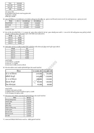 વેચાણ 30,00,000
આખર સ્ટોક 2,50,000
શરૂનો સ્ટોક 3,50,000
ખરીદી 12,00,000
કાચા નફાનો દર 30%
(ii) યશ લિમિટેડની નીચેની વિગતોના આધારે ચાલુ ગુણોત્તર શોધો.
ચાલુ મિલકતો રૂ. 1,50,000
કાર્યશીલ મૂડી રૂ. 60,000
66. અક્ષય કંપની લિમિટેડનાં તા. 31-3-2020 અને તા. 31-3-2021 ના રોજ પૂરાં થતાં વર્ષના સંક્ષિપ્ત નફા - નુકસાનના પત્રક નીચે પ્રમાણે આપવામાં આવ્યા છે. તેના આધારે તુલનાત્મક નફા – નુકસાનનું પત્રક બનાવો.
વિગતો નોં. નં. 31-3-2021 (રૂ.) 31-3-2020 (રૂ.)
વેચાણની ઊપજો 33,00,000 22,00,000
અન્ય આવકો 2,25,000 1,50,000
ખર્ચાઓ 23,76,000 15,40,000
આવકવેરાનો દર 30%
67. શ્વેતા અને સીમા એક ભાગીદારી પેઢીના 3 : 2 ના પ્રમાણમાં નફો - નુકસાન વહેંચતા ભાગીદારો છે. તેઓ નફો - નુકસાન વહેંચણીનું પ્રમાણ બદલીને 1 : 1 કરવા માંગે છે. તેથી પાઘડીનું મૂલ્યાંકન કરવાનું નક્કી કર્યું. ભાગીદારી
કરાર મુજબ પાઘડીની રકમ છેલ્લા 4 વર્ષના સરેરાશ નફાની 5 વર્ષની ખરીદીને આધારે નક્કી કરવાની છે.
વર્ષ નફો (₹)
2013-14 60,000
2014-15 80,000
2015-16 20,000
2016-17 30,000
68. નીચેની માહિતી પરથી નિરવ અને હર્ષિતની ભાગીદારી પેઢીની પાઘડીની કિંમત ભારિત સરેરાશ નફાને મૂડીકૃત કરવાની પદ્ધતિ અનુસાર નક્કી કરો.
વર્ષ નફો (રૂ.)
2012-13 45,000
2013-14 50,000
2014-15 65,000
2015-16 75,000
2016-17 90,000
વધારાની માહિતી:
(1) ધંધાની મિલકતો : રૂ. 6,00,000
(2) ધંધાના દેવા : રૂ. 1,70,000
(3) ધંધાનો સામાન્ય અપેક્ષિત વળતરનો દર 10% છે.
69. નીચે આપેલ માહિતીના આધારે નાણાકીય પ્રવૃત્તિઓમાંથી ઉદ્ભવતા રોકડ પ્રવાહની ગણતરી કરો.
વધારાની માહિતી :
(1) ડિબેન્ચર વ્યાજના ચૂકવ્યા રૂ.12,000
(2) ઇક્વિટી શેર ડિવિડન્ડ અને પ્રેફરન્સ શેર ડિવિડન્ડના ચૂકવ્યા રૂ. 22,000
(3) બેંક ઓવરડ્રાફ્ટનું વ્યાજ ચૂકવ્યું રૂ. 4,000.
70. નીચે આપવામાં આવેલ માહિતીના આધારે રોકાણની પ્રવૃત્તિઓમાંથી ઉદ્ભવતા રોકડ પ્રવાહની ગણતરી કરો.
વિગત રકમ (રૂ.)
બિનચાલુ રોકાણોનું વેચાણ 8,80,000
જમીનની ખરીદી 14,80,000
યંત્રની ખરીદી 9,80,000
ફર્નિચર વેચાણ 4,50,000
રોકાણો પર ડિવિડન્ડ મળ્યું 4,00,000
પાઘડીના ચૂકવ્યા 3,20,000
શેર બહાર પાડ્યા 12,00,000
ડિબેન્ચર પરત કર્યા 4,50,000
લોન લીધી 2,80,000
71. રાજયશ કંપની લિમિટેડની નીચેની વિગતોના આધારે દેવા – ઇક્વિટી ગુણોત્તરની ગણત્રી કરો.
P
r
a
n
a
y
C
l
a
s
s
e
s
 