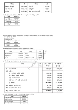 72. નીચે આપેલી કર્ણાવતી કંપની લિમિટેડની માહિતી પરથી કાચા નફાનો ગુણોત્તર અને કામગીરી ગુણાત્તર શોધો.
વિગત વર્ષ 2019 (રૂ.)
વેચાણ 15,00,000
વેચેલ માલની પડતર 7,50,000
વહીવટી ખર્ચા 1,00,000
વેચાણ ખર્ચા 2,50,000
ઘસારો 1,00,000
73. પ્રભા અને પ્રભુ ભાગીદારી પેઢીના નફા તથા અન્ય માહિતીના આધારે ભાગીદારી પેઢીની પાઘડીની સરેરાશ નફાને મૂડીકૃત કરવાની પદ્ધતિ મુજબ ગણત્રી કરો.
(1) રોકાયેલી મૂડી = ₹ 8,00,000
(2) અપેક્ષિત વળતરનો દર 12 %
(3) પાછલા વર્ષનો નફો
વર્ષ નફો (₹)
2014-15 1,20,000
2015-16 90,000
2016-17 1,50,000
74. રાજયશ કંપની લિમિટેડની નીચેની વિગતોના આધારે દેવા – ઇક્વિટી ગુણોત્તરની ગણત્રી કરો.
75. નીચે આપેલા નફા - નુકસાનનાં પત્રકોના આધારે નફા - નુકસાનના સમાન માપના પત્રકો તૈયાર કરો.
76. નર્મદા કંપની લિમિટેડની નીચે આપેલ વિગતોના આધારે રોકાણની પ્રવૃત્તિનો રોકડ પ્રવાહ શોધો.
વિગત રકમ (રૂ.)
યંત્રોની શરૂની બાકી 4,50,000
યંત્રોની આખરની બાકી 4,00,000
વેચેલ યંત્રની ચોપડે કિંમત 25,000
યંત્રો પર ગણેલ ઘસારો 50,000
P
r
a
n
a
y
C
l
a
s
s
e
s
 