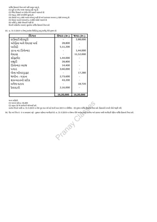 વાર્ષિક હિસાબો તૈયાર કર્યા પછી માલુમ પડ્યું કે,
(1) મૂડી પર 5% વ્યાજ ગણવાનું રહી ગયું છે.
(2) સ્થિર મિલકતો પર 10% લેખે ઘસારો ગણવાનો છે.
(3) ભાડું રૂ. 200 અગાઉથી ચૂકવ્યું છે.
(4) રોકાણો પર રૂ. 400 વ્યાજ મળવાનું બાકી છે અને ધાલખાધ અનામત રૂ. 600 રાખવાનું છે.
(5) વેચાણ ખાતાંનો સરવાળો રૂ. 2,000 ઓછો ગણાયો છે.
(6) ખરીદી રૂ. 800 નોંધવાની બાકી છે.
ઉપરની માહિતીના આધારે, સુધારેલા વાર્ષિક હિસાબો તૈયાર કરો
03. તા. 31-3-2019 ના રોજનું કમલેશ લિમિટેડનું કાચું સરવૈયું નીચે મુજબ છે.
અન્ય માહિતીઃ
(1) આખર સ્ટોક રૂ. 50,400
(2) નફાના 50 % કરવેરાની જોગવાઈ કરો.
આપેલ વિગતો પરથી તા. 31-3-2019 ના રોજ પુરા થતા વર્ષ માટે કંપની ધારા 2013 ના પરિશિષ્ટ – III મુજબ વાર્ષિક હિસાબો તૈયાર કરો. હિસાબોને લગતી નોંધો જરૂરી નથી.
04. રીટા અને રીના 6 : 4 ના પ્રમાણમાં નફો - નુકશાન વહેંચતા ભાગીદારો છે. તા. 31-3-2019 ના રોજના નીચે આપેલા કાચા સરવૈયા અને હવાલા પરથી ભાગીદારી પેઢીના વાર્ષિક હિસાબો તૈયાર કરો.
P
r
a
n
a
y
C
l
a
s
s
e
s
 