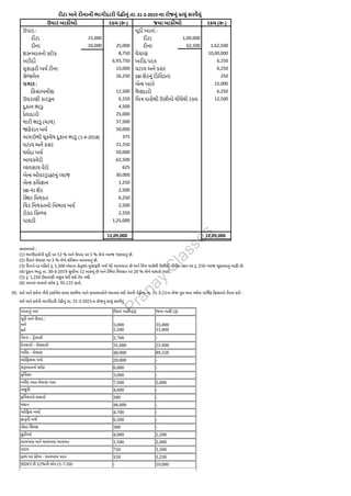 હવાલાઓ :
(1) ભાગીદારોની મૂડી પર 12 % અને ઉપાડ પર 5 % લેખે વ્યાજ ગણવાનું છે.
(2) રીટાને વેચાણ પર 3 % લેખે કમિશન આપવાનું છે.
(3) રીનાને દર મહિને રૂ. 1,500 ધંધાના હેતુસર મુસાફરી ખર્ચ પેટે આપવાના છે અને મિત્ર પાસેથી ઉછીની લીધેલ રકમ પર રૂ. 250 વ્યાજ ચૂકવવાનું બાકી છે.
(4) દુકાન ભાડુ તા. 30-4-2019 સુધીના 12 માસનું છે અને સ્થિર મિલકત પર 20 % લેખે ઘસારો ગણો.
(5) રૂ. 1,250 ઉઘરાણી વસુલ થઈ શકે તેમ નથી.
(6) આખર માલનો સ્ટોક રૂ. 95,125 હતો.
05. ધર્મ અને કર્મના નીચે દર્શાવેલ કાચા સરવૈયા અને હવાલાઓને ધ્યાનમાં લઈ તેમની પેઢીના તા. 31-3-21ના રોજ પૂરા થતા વર્ષના વાર્ષિક હિસાબો તૈયાર કરો :
ધર્મ અને કર્મની ભાગીદારી પેઢીનું તા. 31-3-2021ના રોજનું કાચું સરવૈયું
ખાતાનું નામ ઉધાર બાકી (રૂ) જમા બાકી (રૂ)
મૂડી અને ઉપાડ :
ધર્મ
કર્મ
5,000
2,500
35,000
15,000
પેટન્ટ – ટ્રેડમાર્ક 2,700 -
દેવાદારો - લેણદારો 31,000 25.000
ખરીદ - વેચાણ 40,000 89,250
ઓફિસના યંત્રો 20,000 -
શરૂઆતનો સ્ટોક 6,000 -
ફર્નિચર 3,000 -
ખરીદ પરત-વેચાણ પરત 7,500 5,000
મજૂ રી 4,600 -
ફર્નિચરનો ઘસારો 300 -
મકાન 46,000 -
ઓફિસ ખર્ચા 4,700 -
કાનૂની ખર્ચ 6,500 -
રોકડ સિલક 300 -
હૂંડીઓ 4,000 2,500
ઘાલખાધ અને ઘાલખાધ અનામત 1,500 2,000
વટાવ 750 1,500
હાથ પર સ્ટેમ્પ - ઘાલખાધ પરત 150 1,250
HDFCની 12%ની લોન (1-7-20) - 10,000
P
r
a
n
a
y
C
l
a
s
s
e
s
 