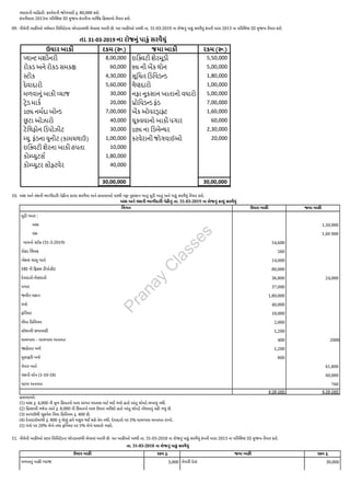 વધારાની માહિતી: કરવેરાની જોગવાઈ રૂ. 80,000 કરો.
કંપનીધારા 2013ના પરિશિષ્ટ III મુજબ કંપનીના વાર્ષિક હિસાબો તૈયાર કરો.
09. નીચેની બાકીઓ વર્ધમાન લિમિટેડના ચોપડામાંથી લેવામાં આવી છે. આ બાકીઓ પરથી તા. 31-03-2019 ના રોજનું પાકું સરવૈયું કંપની ધારા 2013 ના પરિશિષ્ટ III મુજબ તૈયાર કરો.
10. અંશ અને વંશની ભાગીદારી પેઢીના કાચા સરવૈયા અને હવાલાઓ પરથી નફા નુકસાન ખાતું મૂડી ખાતું અને પાકું સરવૈયું તૈયાર કરો.
અંશ અને વંશની ભાગીદારી પેઢીનું તા. 31-03-2019 ના રોજનું કાચું સરવૈયું
વિગત ઉધાર બાકી જમા બાકી
મૂડી ખાતા :
અંશ
વંશ
માલનો સ્ટોક (31-3-2019)
રોકડ સિલક
બેંકમાં ચાલુ ખાતે
SBI ની ફિક્સ ડીપોઝીટ
દેવાદારો-લેણદારો
પગાર
જમીન મકાન
યંત્રો
ફર્નિચર
વીમા પ્રિમિયમ
સ્ટેશનરી છપામણી
ઘાલખાધ – ઘાલખાધ અનામત
જાહેરાત ખર્ચ
મુસાફરી ખર્ચ
વેપાર ખાતે
વંશની લોન (1-10-18)
વટાવ અનામત
54,600
560
14,000
80,000
36,800
37,000
1,80,000
40,000
10,000
2,000
1,200
400
1,200
800
1,50,000
1,60 000
24,000
2000
61,800
60,000
760
4,58,560 4,58,560
હવાલાઓ:
(1) અંશ રૂ. 4,000 ની મૂળ કિંમતનો માલ અંગત વપરાશ માટે લઈ ગયો હતો પરંતુ ચોપડે લખાયું નથી.
(2) હિસાબી વર્ષના અંતે રૂ. 8,000 ની કિંમતનો માલ ઉધાર ખરીદ્યો હતો પરંતુ ચોપડે નોંધવાનું રહી ગયું છે.
(3) અગાઉથી ચૂકવેલ વિમા પ્રિમિયમ રૂ. 400 છે.
(4) દેવાદારોમાંથી રૂ. 800 નું લેણું હવે વસૂલ થઈ શકે તેમ નથી. દેવાદારો પર 5% ઘાલખાધ અનામત રાખો.
(5) યંત્રો પર 20% લેખે તથા ફર્નિચર પર 5% લેખે ઘસારો ગણો.
11. નીચેની બાકીઓ સ્ટાર લિમિટેડના ચોપડામાંથી લેવામાં આવી છે. આ બાકીઓ પરથી તા. 31-03-2018 ના રોજનું પાકું સરવૈયું કંપની ધારા 2013 ના પરિશિષ્ટ III મુજબ તૈયાર કરો.
તા. 31-03-2018 ના રોજનું પાકું સરવૈયું
ઉધાર બાકી રકમ રૂ. જમા બાકી રકમ રૂ.
મળવાનું બાકી વ્યાજ 3,000 વેપારી દેવાં 30,000
P
r
a
n
a
y
C
l
a
s
s
e
s
 