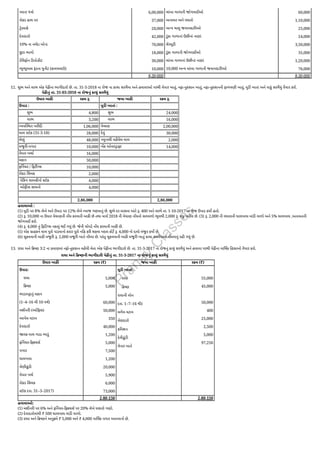 પ્લાન્ટ યંત્રો
રોકડ હાથ પર
ટ્રેડમાર્ક
દેવાદારો
10% ના નર્મદા બોન્ડ
છૂ ટા ભાગો
ટેલિફોન ડિપોઝીટ
મ્યુચ્યુઅલ ફંડના યુનીટ (કામચલાઉ)
6,00,000
37,000
20,000
42,000
70,000
18,000
30,000
10,000
લાંબા ગાળાની જોગવાઈઓ
અનામત અને વધારો
અન્ય ચાલુ જવાબદારીઓ
ટૂંકા ગાળાનાં ઉછીનાં નાણાં
શેરમૂડી
ટૂંકા ગાળાની જોગવાઈઓ
લાંબા ગાળાનાં ઉછીનાં નાણાં
10,000 અન્ય લાંબા ગાળાની જવાબદારીઓ
60,000
1,10,000
25,000
24,000
3,50,000
35,000
1,20,000
76,000
8,30,000 8,30,000
12. શુભ અને લાભ એક પેઢીના ભાગીદારો છે. તા. 31-3-2018 ના રોજ ના કાચા સરવૈયા અને હવાલાઓ પરથી વેપાર ખાતું, નફા-નુકસાન ખાતું, નફા-નુકસાનની ફાળવણી ખાતું, મુડી ખાતાં અને પાકું સરવૈયું તૈયાર કરો.
પેઢીનું તા. 31-03-2018 ના રોજનું કાચું સરવૈયું
ઉધાર બાકી રકમ રૂ. જમા બાકી રકમ રૂ.
ઉપાડ : મુડી ખાતાં :
શુભ 4,800 શુભ 24,000
લાભ 3,200 લાભ 16,000
વ્યવસ્થિત ખરીદી 1,06,000 વેચાણ 2,00,000
માલ સ્ટોક (31-3-18) 28,000 દેવું 30,000
લેણું 48,000 નમૂનાથી વહેંચેલ માલ 2,000
મજૂ રી-પગાર 10,000 બેંક ઓવરડ્રાફ્ટ 14,000
વેપાર ખર્ચા 16,000
મકાન 50,000
ફર્નિચર / ફિટીંગ્સ 10,000
રોકડ સિલક 2,000
પેકિંગ સામગ્રીનો સ્ટોક 4,000
ઓફીસ સાધનો 4,000
2,86,000 2,86,000
હવાલાઓ :
(1) મૂડી પર 8% લેખે અને ઉપાડ પર 12% લેખે વ્યાજ ગણવાનું છે. શુભે દર માસના અંતે રૂ. 400 અને લાભે તા. 1-10-2017 ના રોજ ઉપાડ કર્યો હતો.
(2) રૂ. 10,000 ના ઉધાર વેચાણની નોંધ કરવાની બાકી છે તથા માર્ચ 2018 ની વેચાણ નોંધનો સરવાળો ભૂલથી 2,000 રૂ. વધુ ગણેલ છે. (3) રૂ. 2,000 ની વધારાની ઘાલખાધ માંડી વાળો અને 5% ઘાલખાધ ,અનામતની
જોગવાઈ કરો.
(4) રૂ. 4,000 નું ફિટિંગ્સ નકામું થઈ ગયું છે. જેની ચોપડે નોંધ કરવાની બાકી છે.
(5) એક ગ્રાહકને માલ પુરો પાડવાનો કરાર પૂરો નહિ કરી શકવા બદલ કોર્ટે રૂ. 4,000 નો દાવો મંજૂ ર કર્યો છે.
(6) ચૂકવવાની બાકી મજૂ રી રૂ. 2,000 મજૂ રી ખાતે નોંધ્યા છે. પરંતુ ચૂકવવાની બાકી મજૂ રી ખાતું કાચા સરવૈયામાં નોંધવાનું રહી ગયું છે.
13. રાધા અને ક્રિષ્ણ 3:2 ના પ્રમાણમાં નફો-નુકસાન વહેંચી લેતા એક પેઢીના ભાગીદારો છે. તા. 31-3-2017 ના રોજનું કાચું સરવૈયું અને હવાલા પરથી પેઢીના વાર્ષિક હિસાબો તૈયાર કરો.
રાધા અને ક્રિષ્ણની ભાગીદારી પેઢીનું તા. 31-3-2017 ના રોજનું કાચું સરવૈયું
ઉધાર બાકી રકમ (₹) જમા બાકી રકમ (₹)
ઉપાડ:
રાધા
ક્રિષ્ણ
ભાડાપટ્ટાનું મકાન
(1–4–16 થી 10 વર્ષ)
મશીનરી (ઓફિસ)
આપેલ વટાવ
દેવાદારો
જાવક માલ ગાડા ભાડું
ફર્નિચર-ફિક્ષ્ચર્સ
પગાર
ઘાલખાધ
લેણીહૂંડી
વેપાર ખર્ચ
રોકડ સિલક
સ્ટૉક (તા. 31–3–2017)
5,000
5,000
60,000
50,000
350
40,000
1,200
5,000
7,500
1,200
20,000
5,900
6,000
73,000
મૂડી ખાતાં:
રાધા
ક્રિષ્ણ
રાધાની લોન
(તા. 1–7–16 થી)
મળેવ વટાવ
લેણદારો
કમિશન
દેવીહૂંડી
વેપાર ખાતે
55,000
45,000
50,000
400
25,000
2,500
5,000
97,250
2,80,150 2,80,150
હવાલાઓ:
(1) મશીનરી પર 6% અને ફર્નિચર-ફિક્ષ્ચર્સ પર 20% લેખે ધસારો ગણો.
(2) દેવાદારોમાંથી ₹ 500 ઘાલખાધ માંડી વાળો.
(3) રાધા અને ક્રિષ્ણને અનુક્રમે ₹ 5,000 અને ₹ 4,000 વાર્ષિક પગાર આપવાનો છે.
P
r
a
n
a
y
C
l
a
s
s
e
s
 