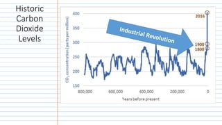 Historic
Carbon
Dioxide
Levels
 